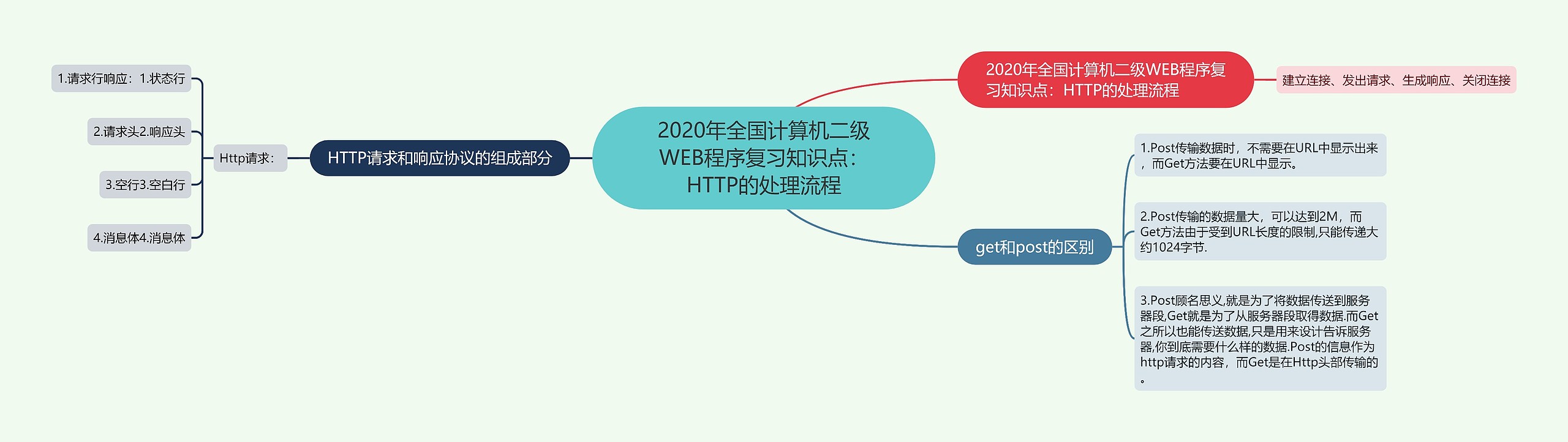 2020年全国计算机二级WEB程序复习知识点：HTTP的处理流程思维导图