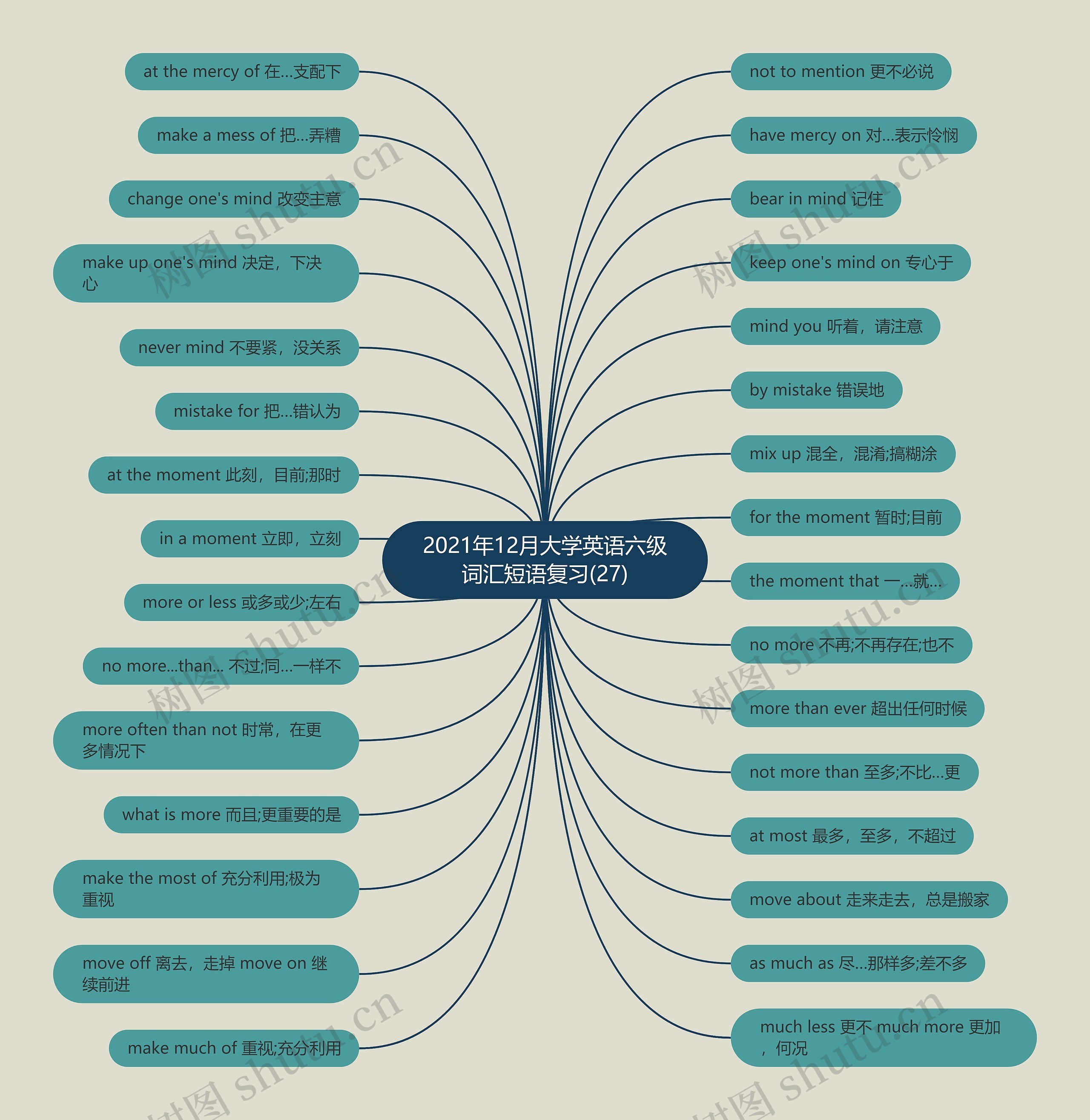 2021年12月大学英语六级词汇短语复习(27)思维导图