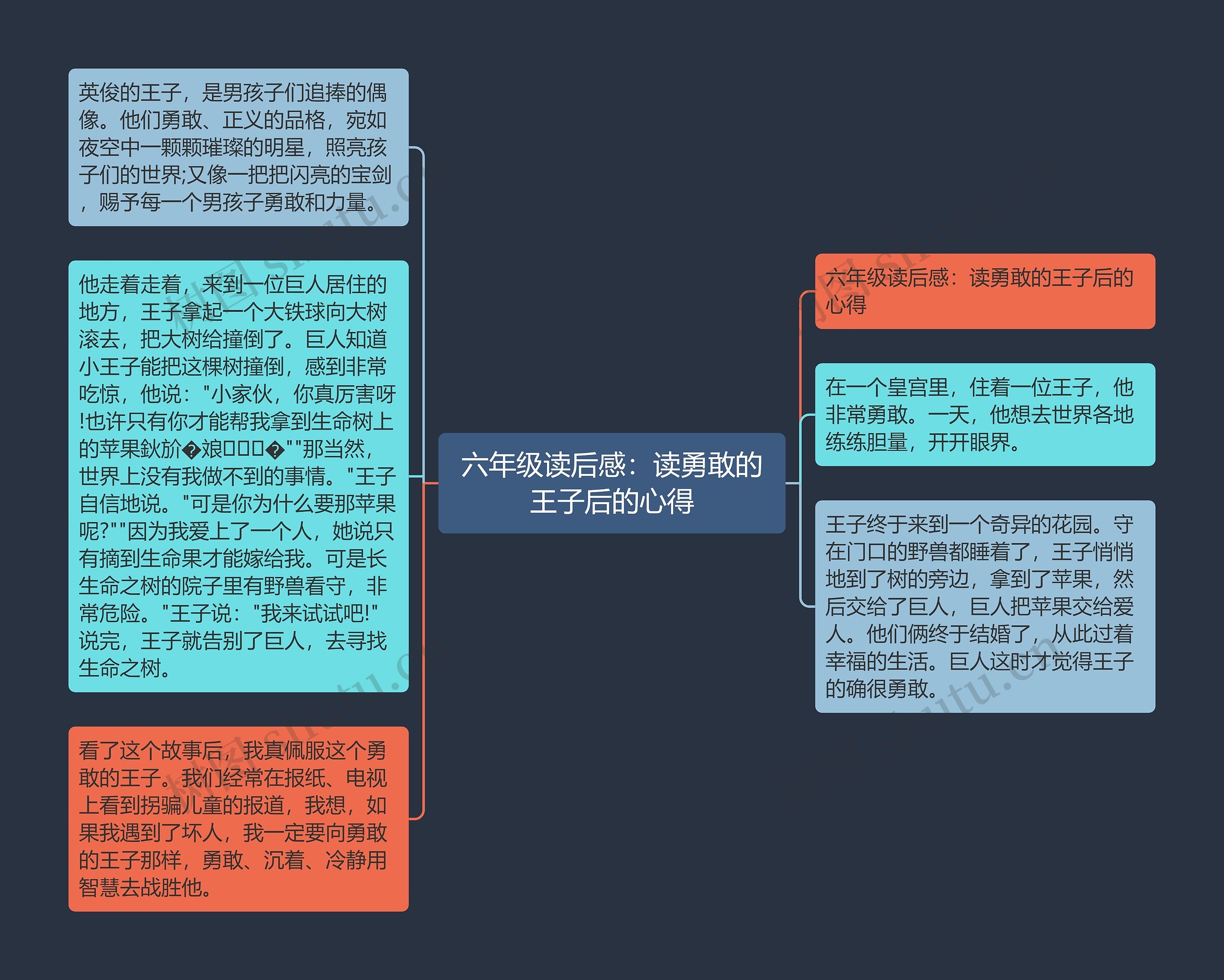 六年级读后感：读勇敢的王子后的心得思维导图