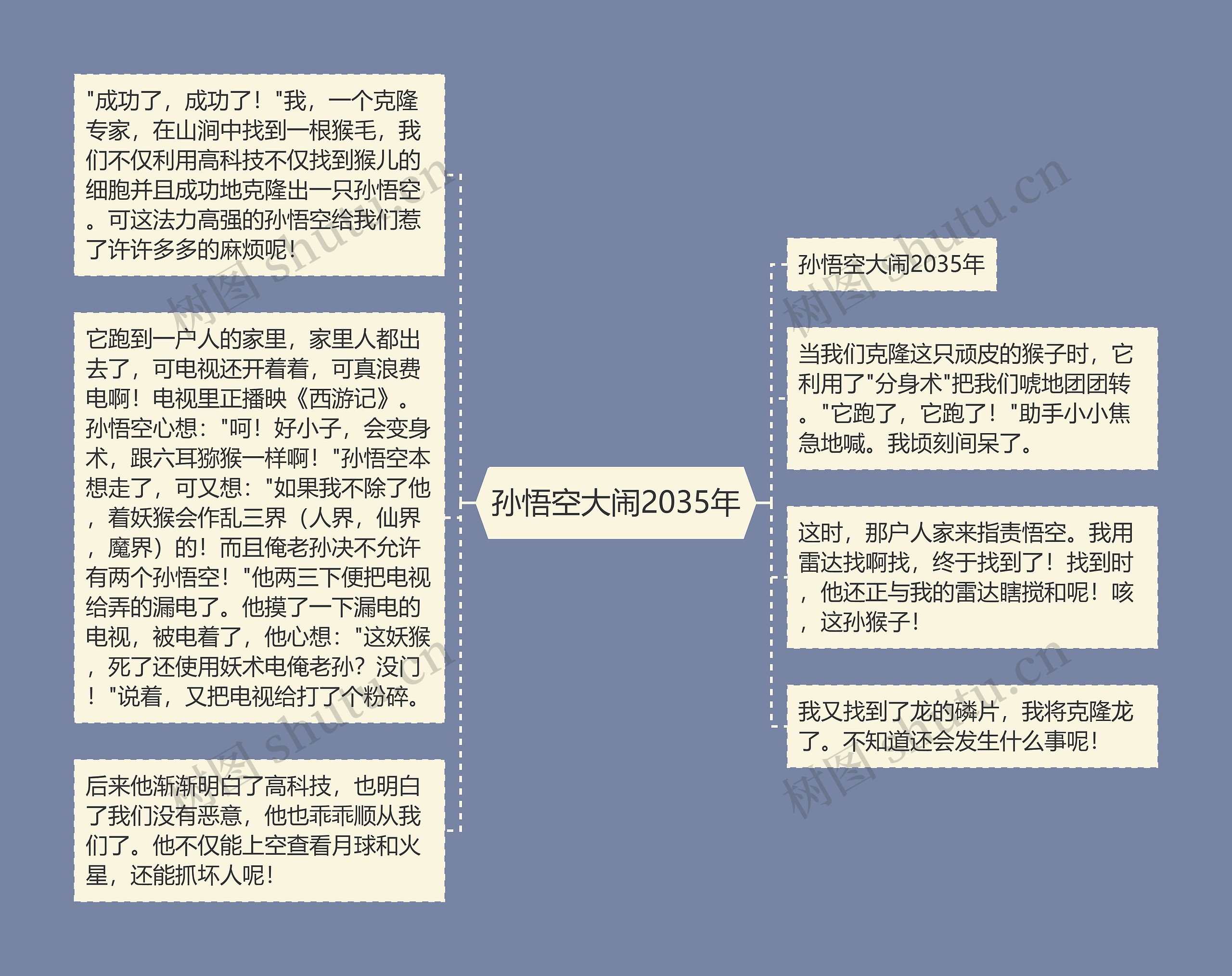 孙悟空大闹2035年思维导图