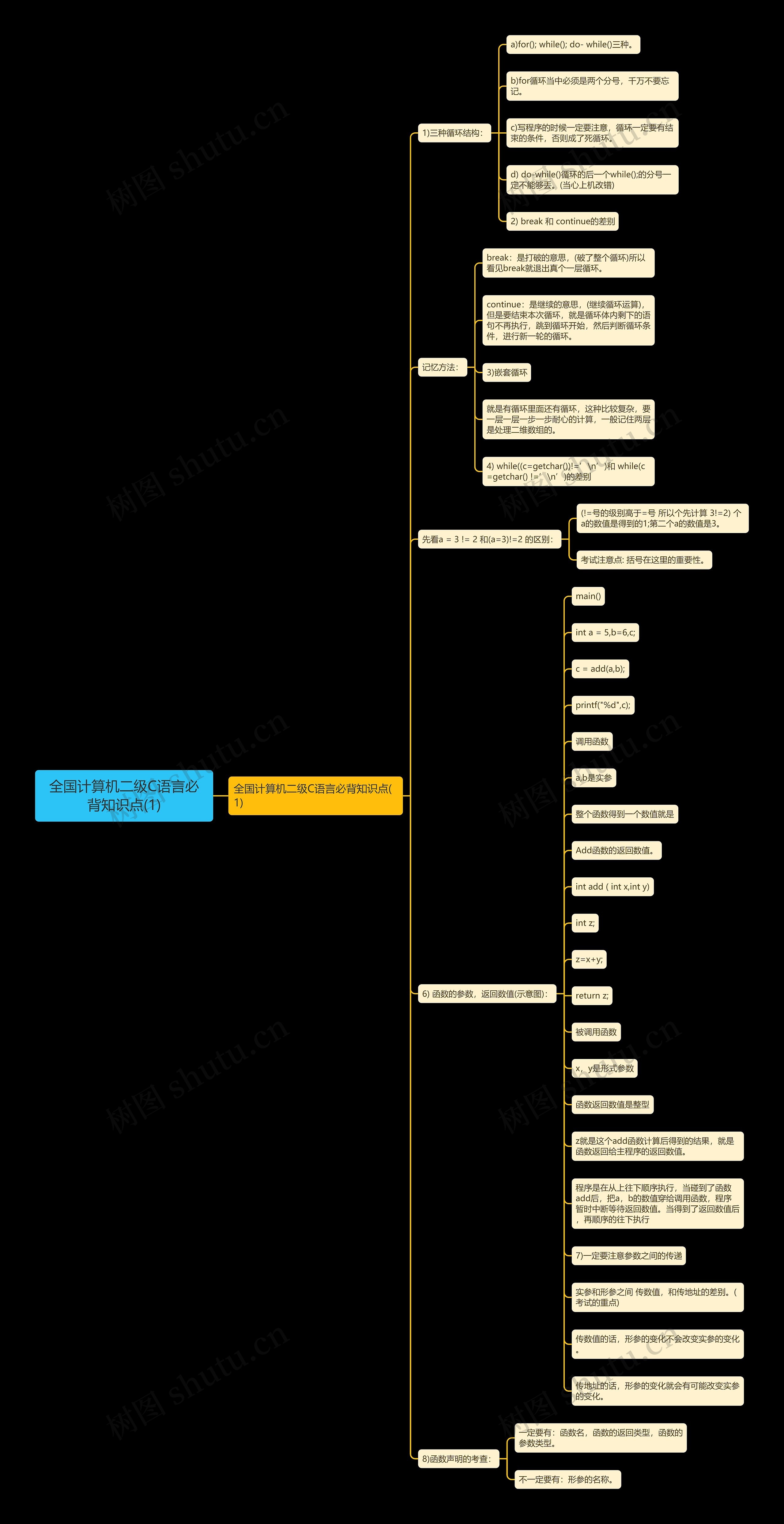 全国计算机二级C语言必背知识点(1)思维导图