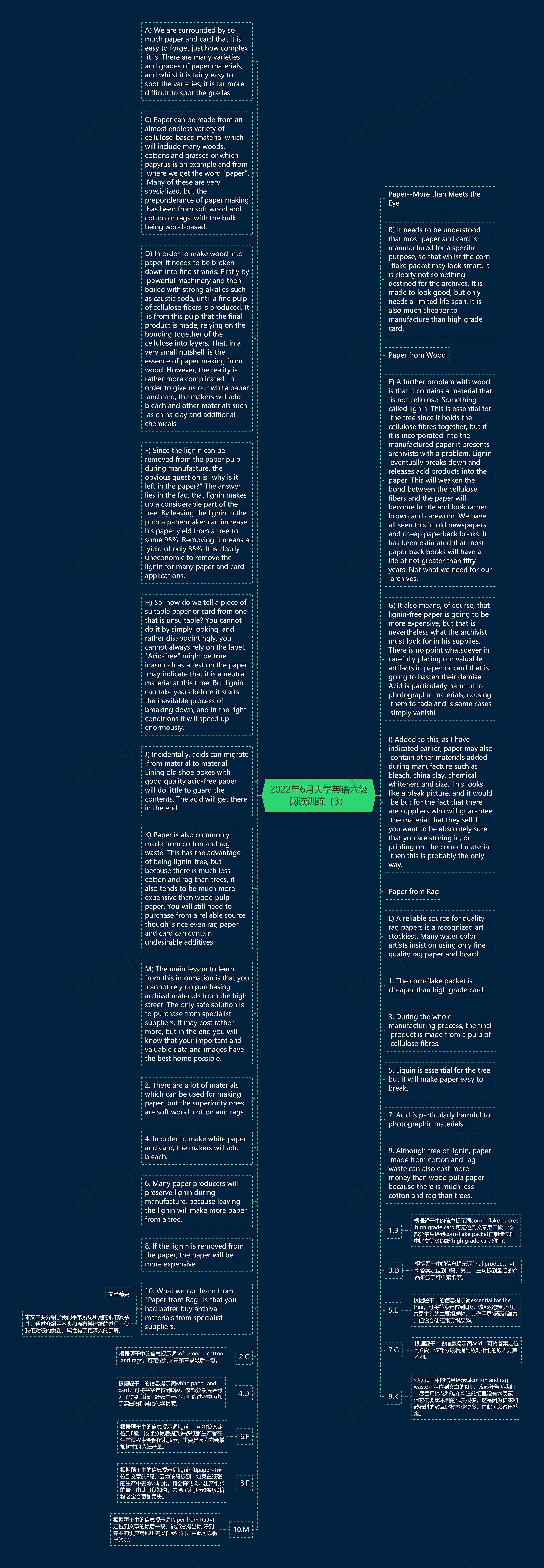 2022年6月大学英语六级阅读训练(3)思维导图高清图 2022年6月大学英语六级阅读训练(3)思维导图