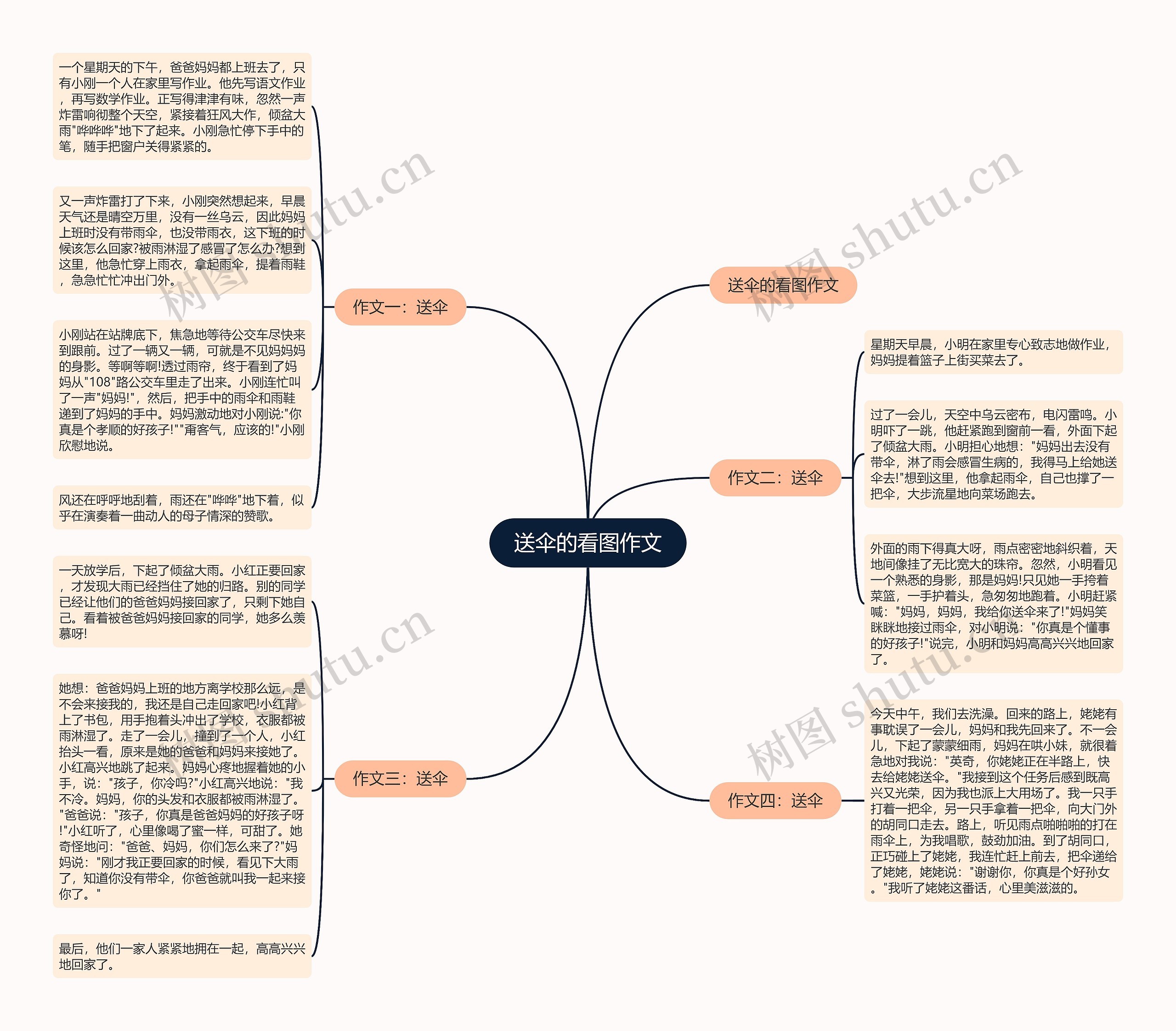 送伞的看图作文思维导图