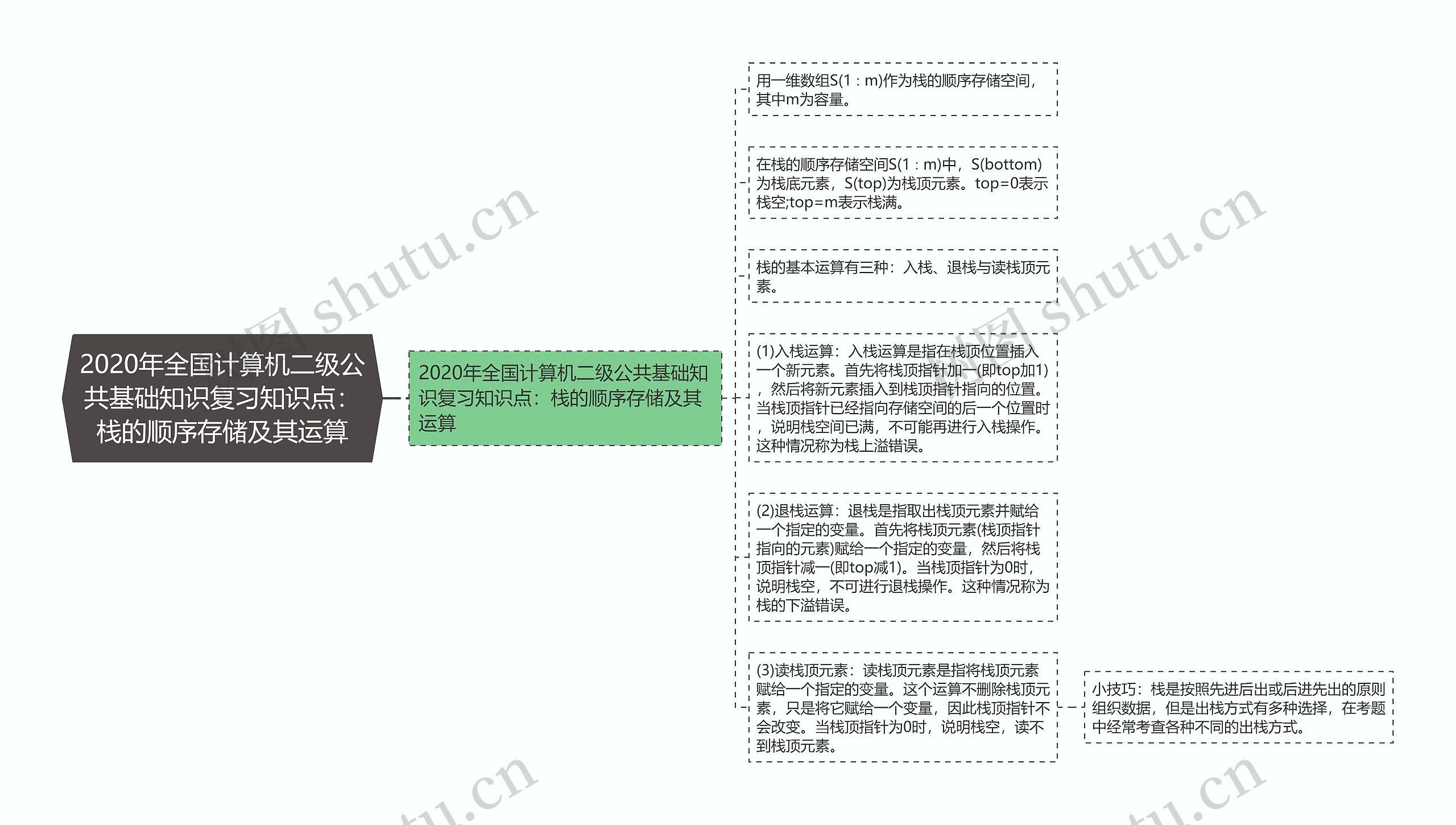 2020年全国计算机二级公共基础知识复习知识点：栈的顺序存储及其运算思维导图