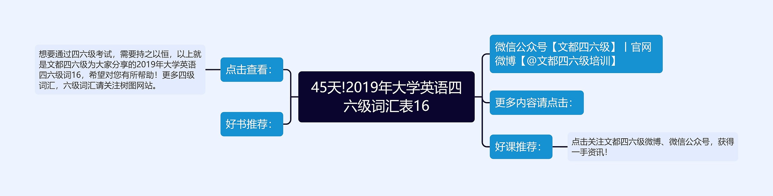 45天!2019年大学英语四六级词汇表16思维导图