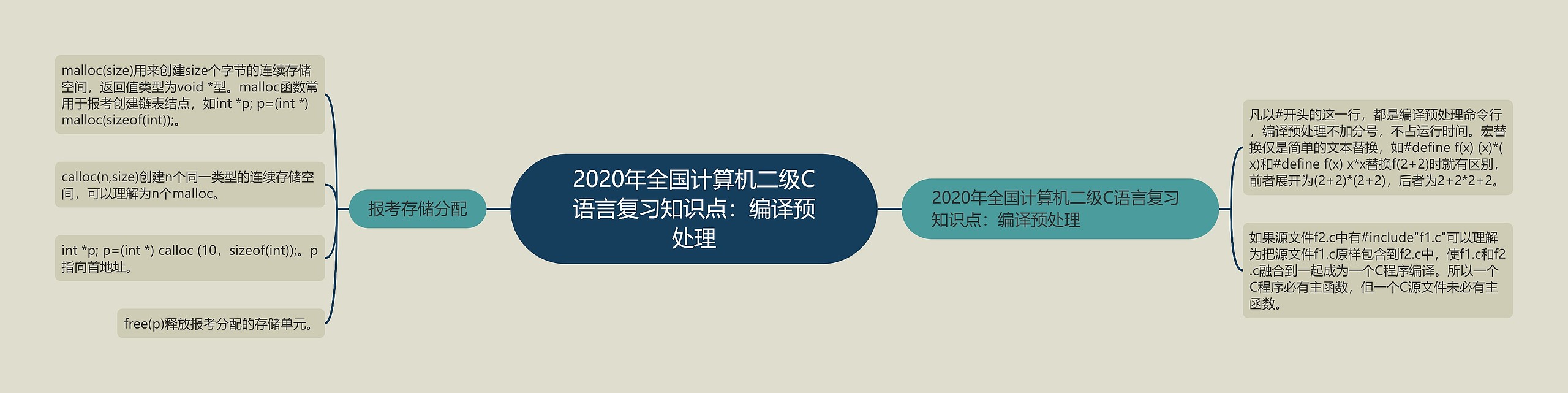 2020年全国计算机二级C语言复习知识点：编译预处理