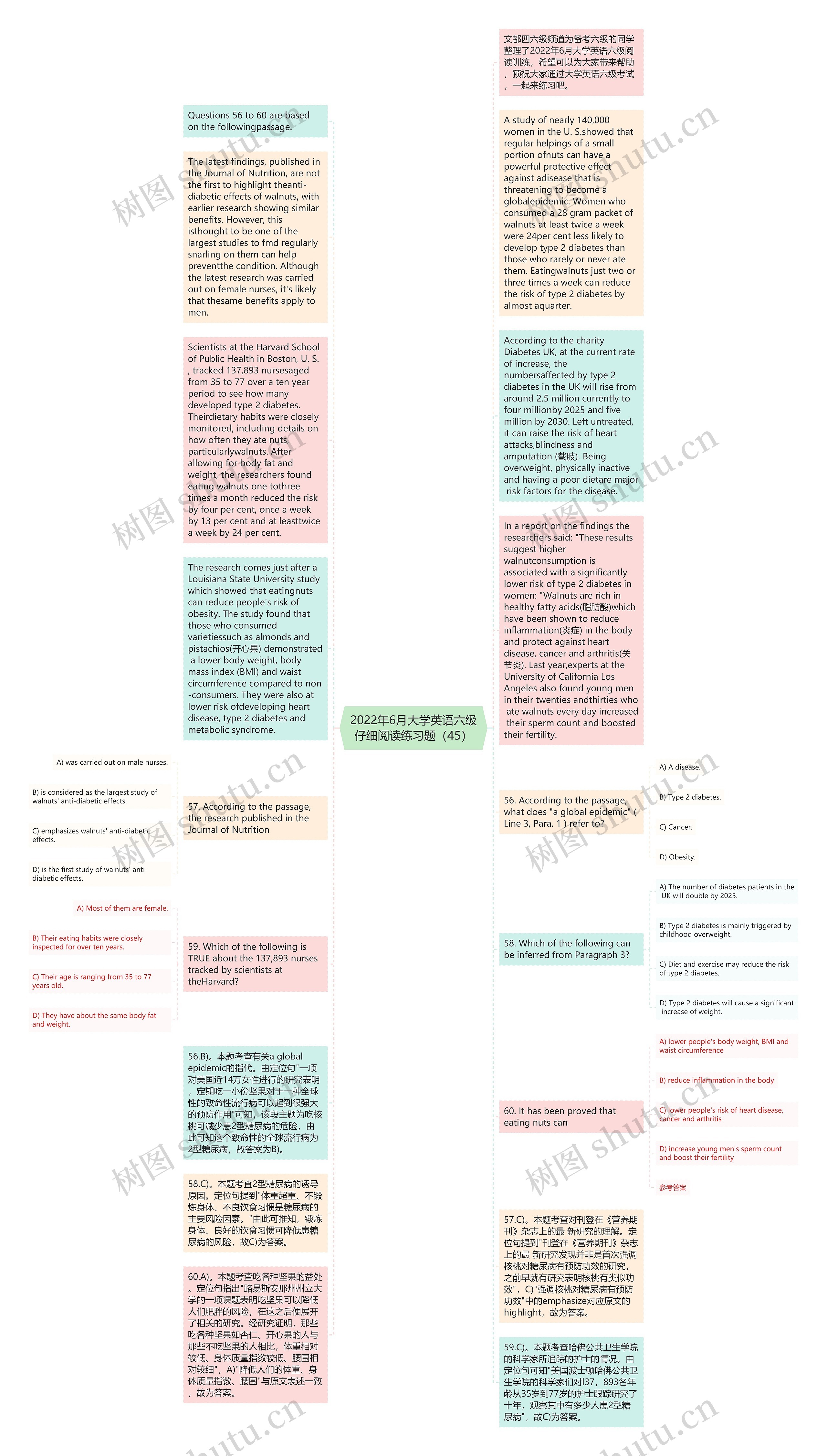 2022年6月大学英语六级仔细阅读练习题（45）思维导图