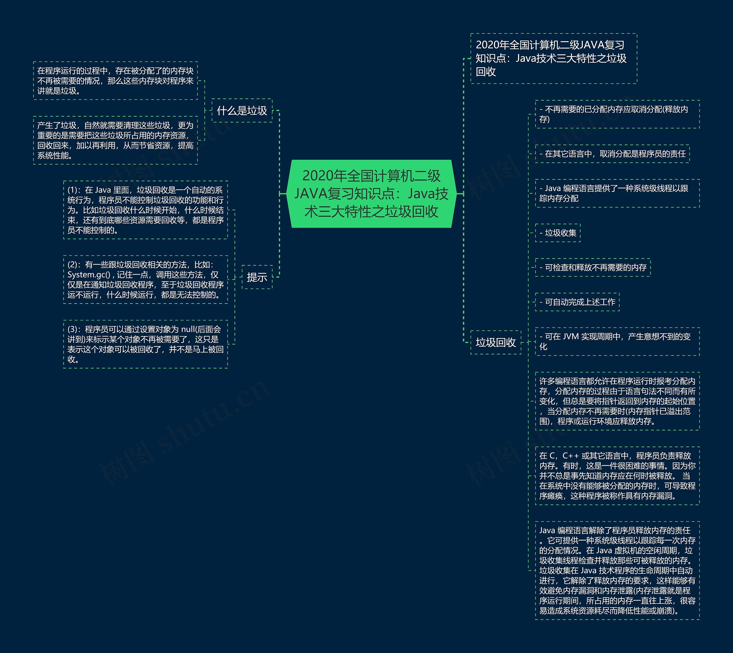 2020年全国计算机二级JAVA复习知识点：Java技术三大特性之垃圾回收思维导图