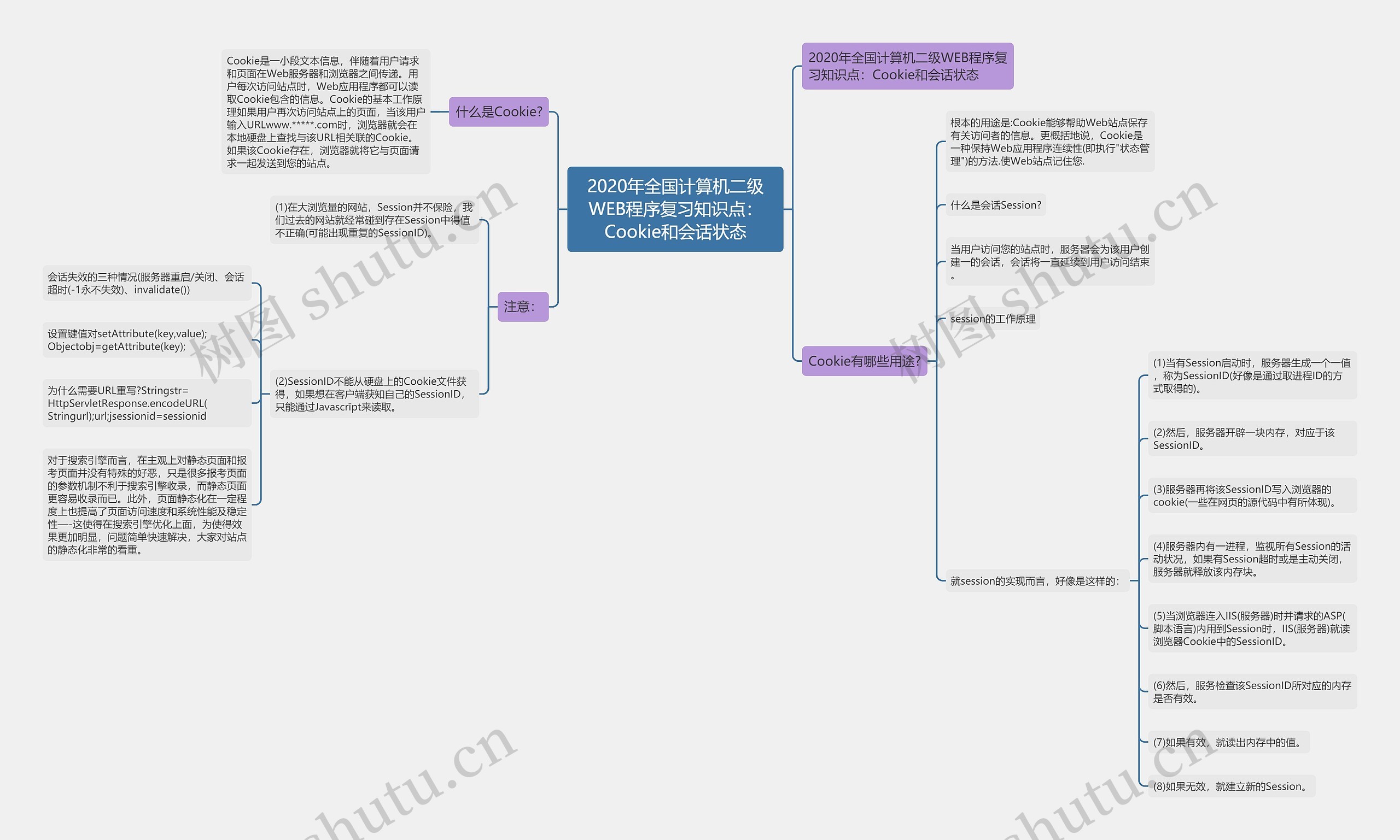 2020年全国计算机二级WEB程序复习知识点：Cookie和会话状态思维导图