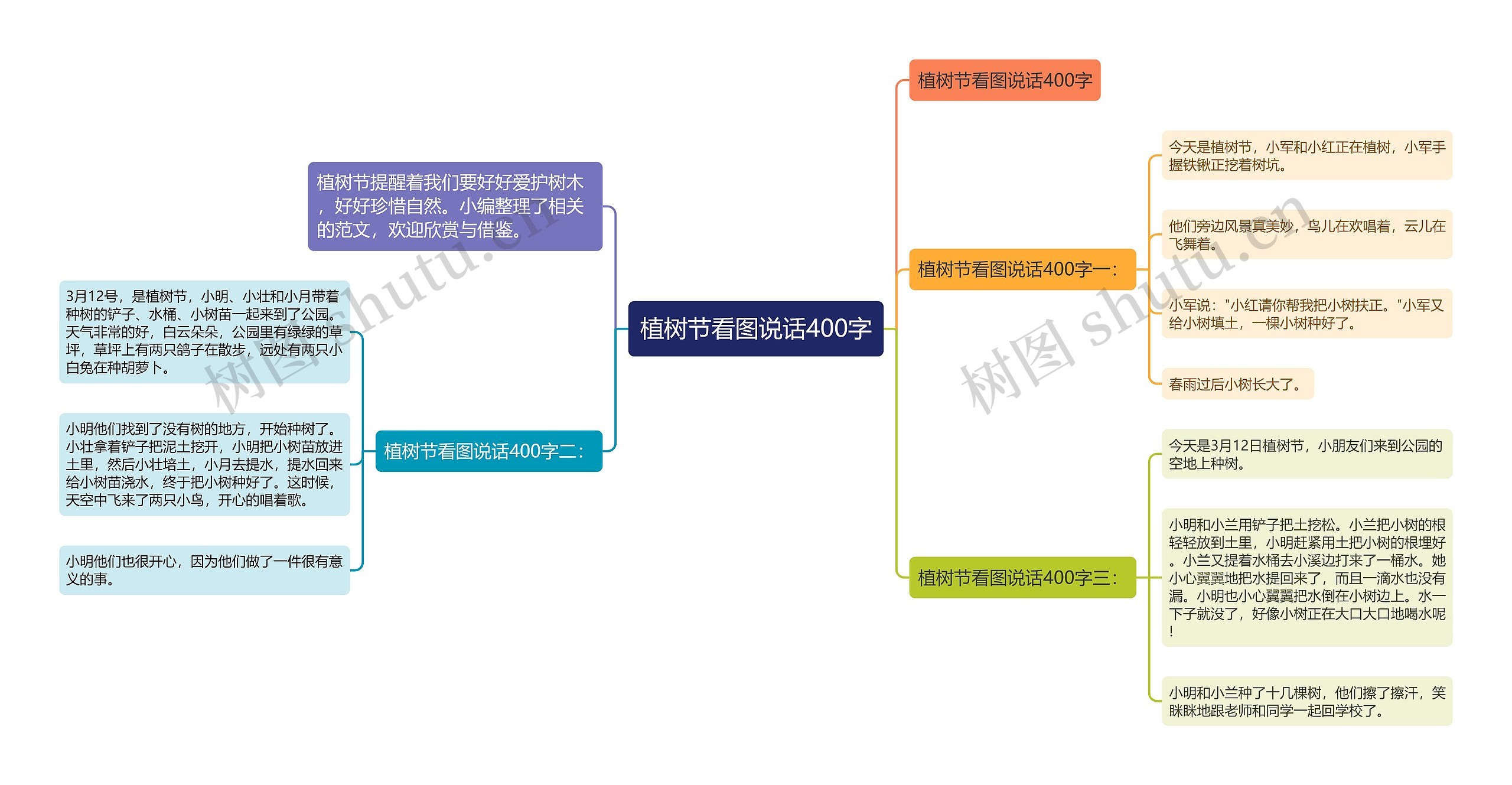 植树节看图说话400字思维导图