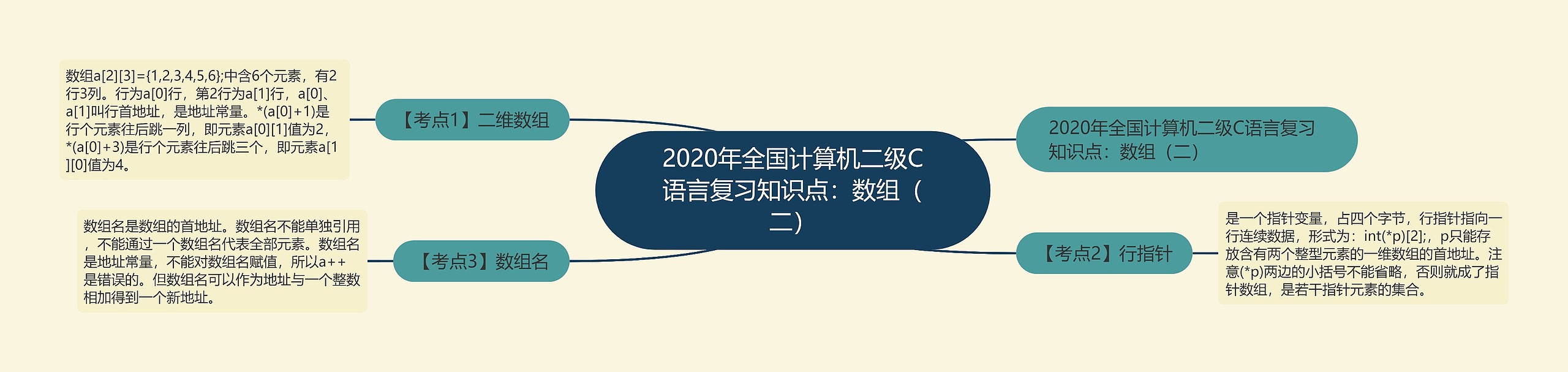 2020年全国计算机二级C语言复习知识点：数组（二）