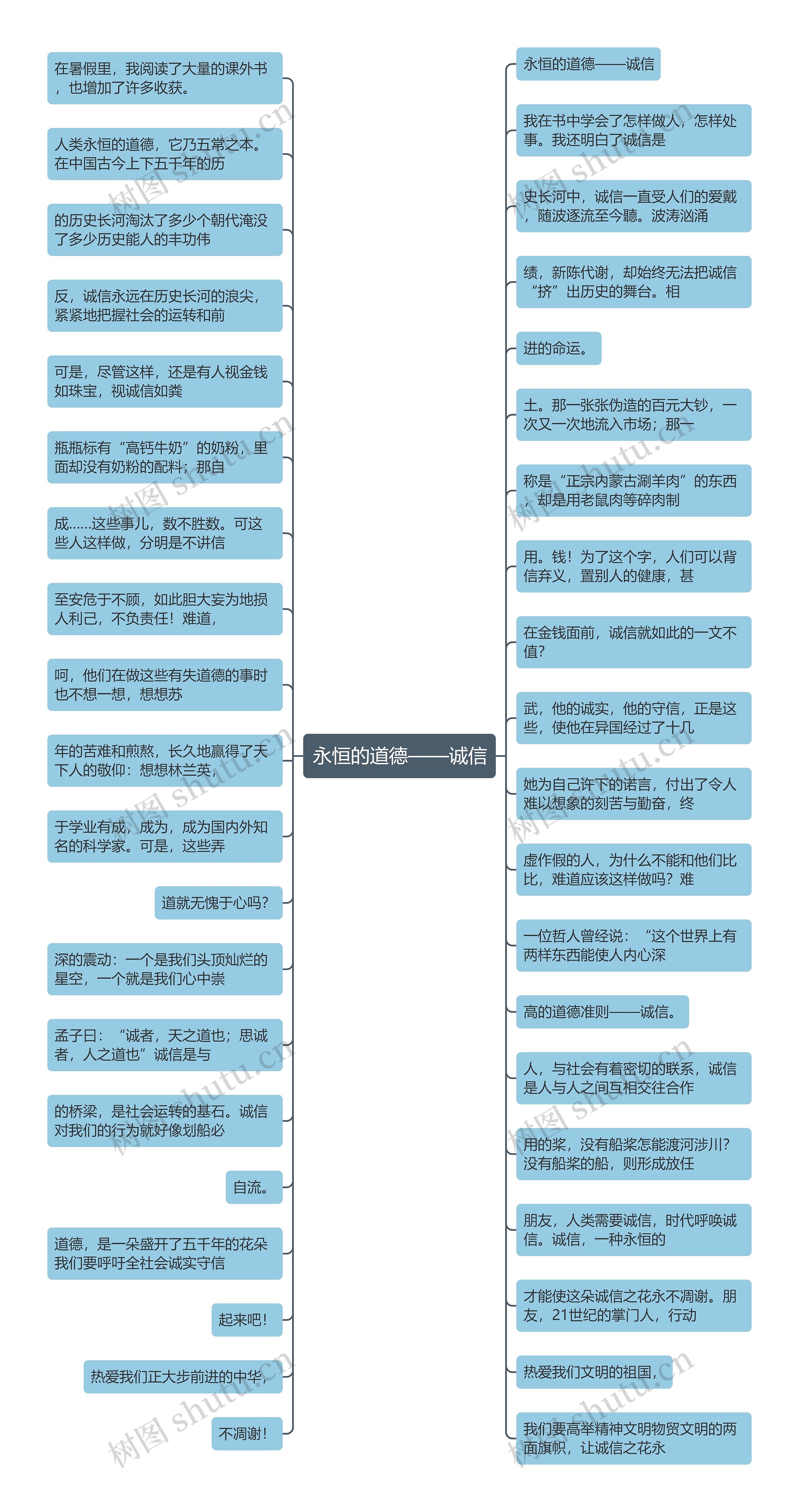 永恒的道德——诚信思维导图