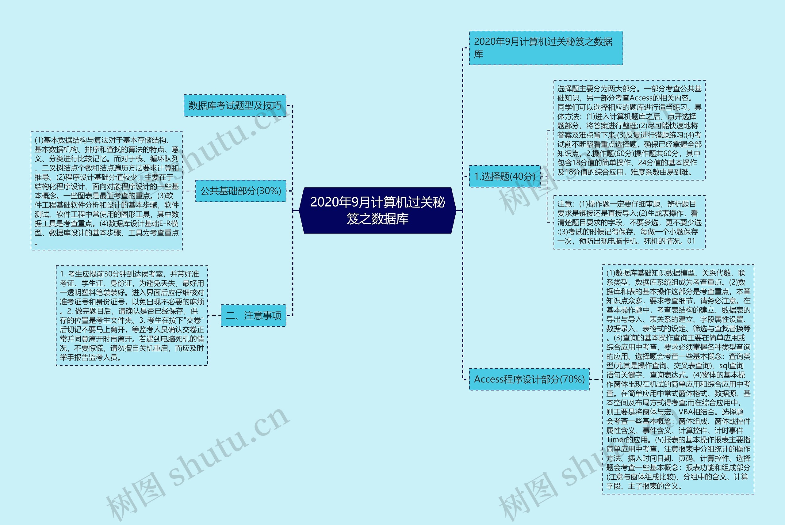 2020年9月计算机过关秘笈之数据库思维导图