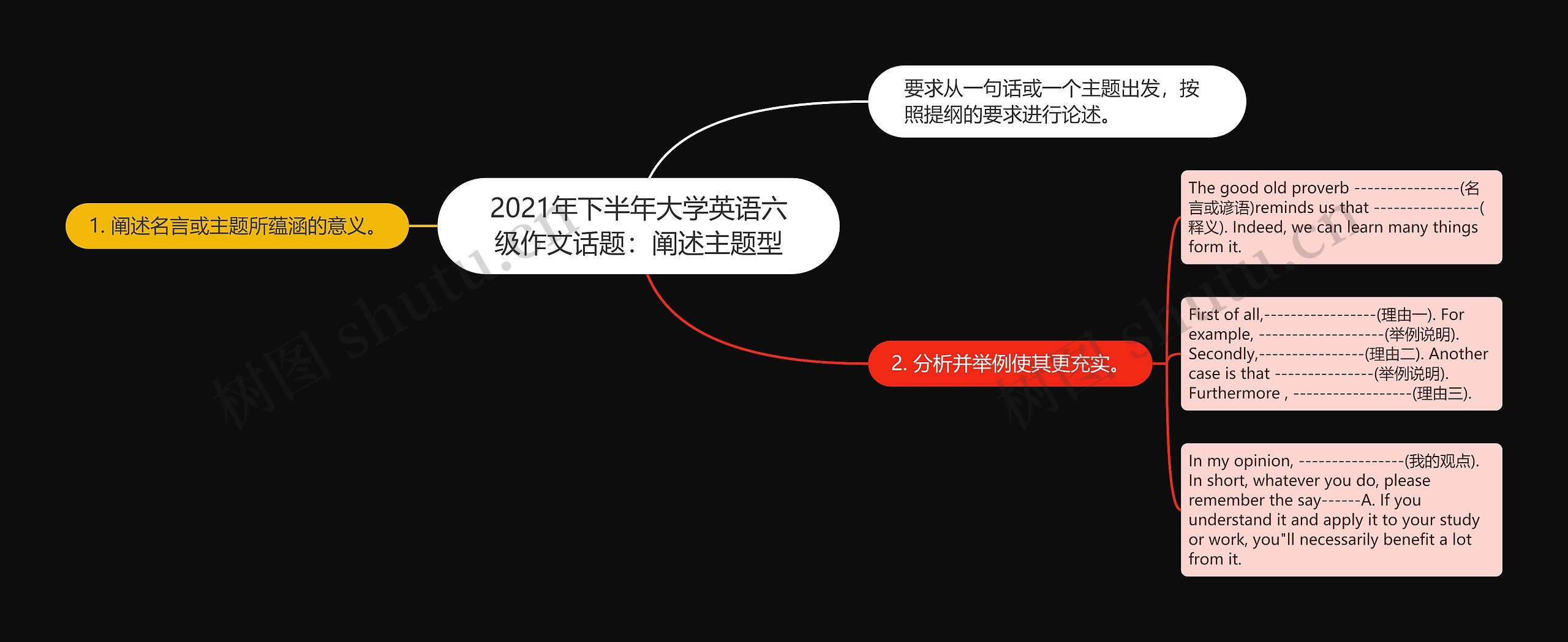 2021年下半年大学英语六级作文话题：阐述主题型思维导图