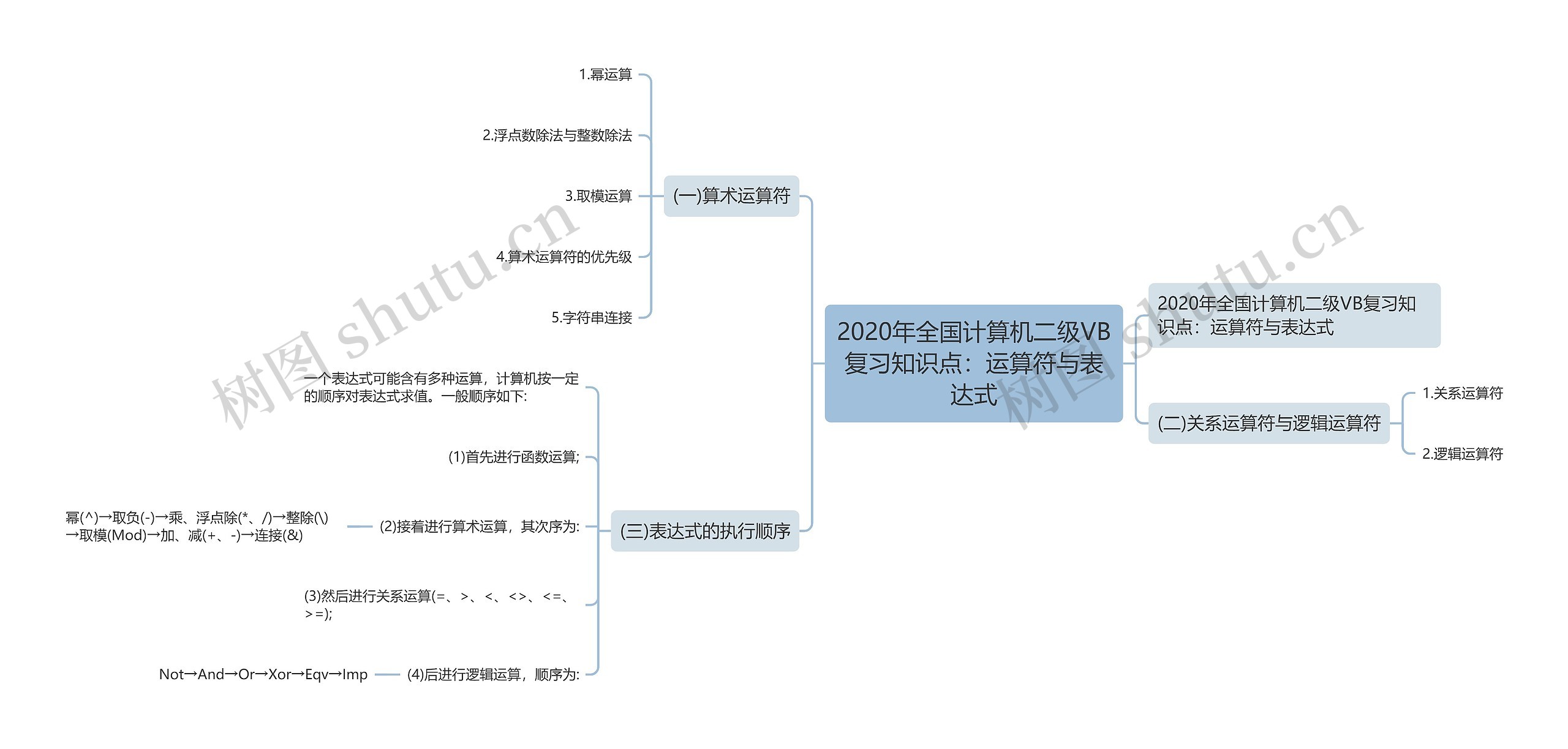 2020年全国计算机二级VB复习知识点：运算符与表达式思维导图