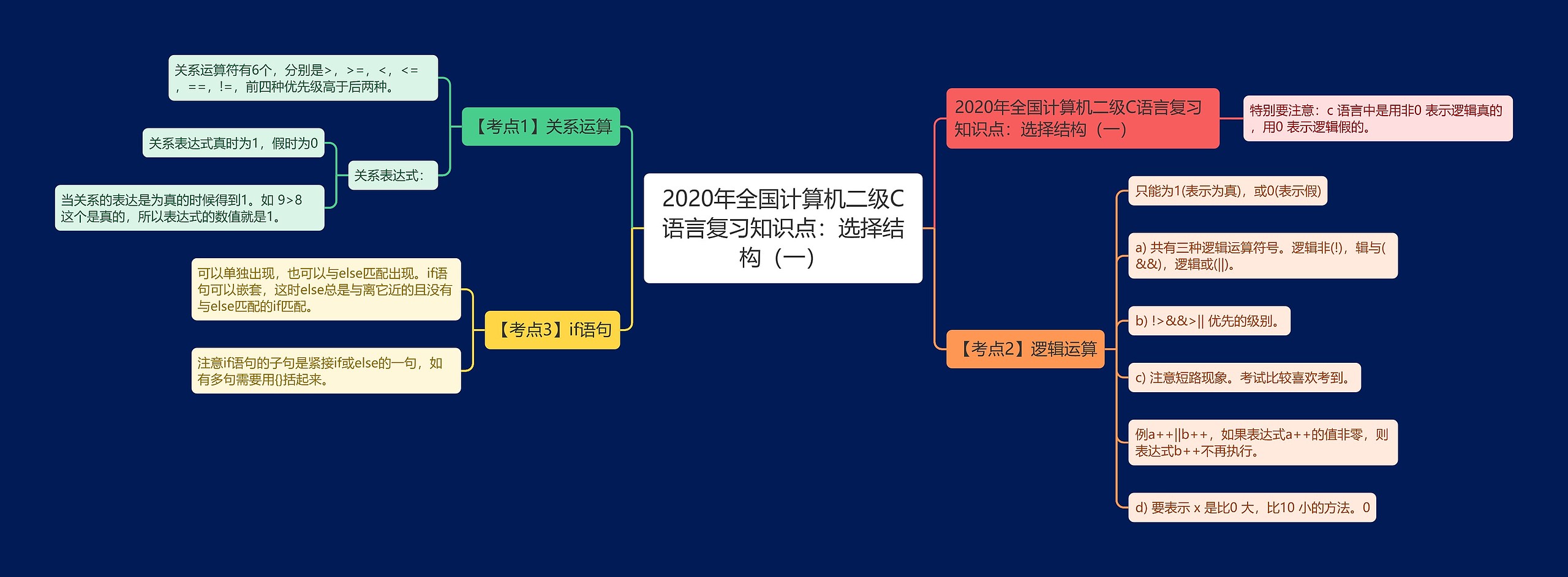 2020年全国计算机二级C语言复习知识点：选择结构（一）思维导图