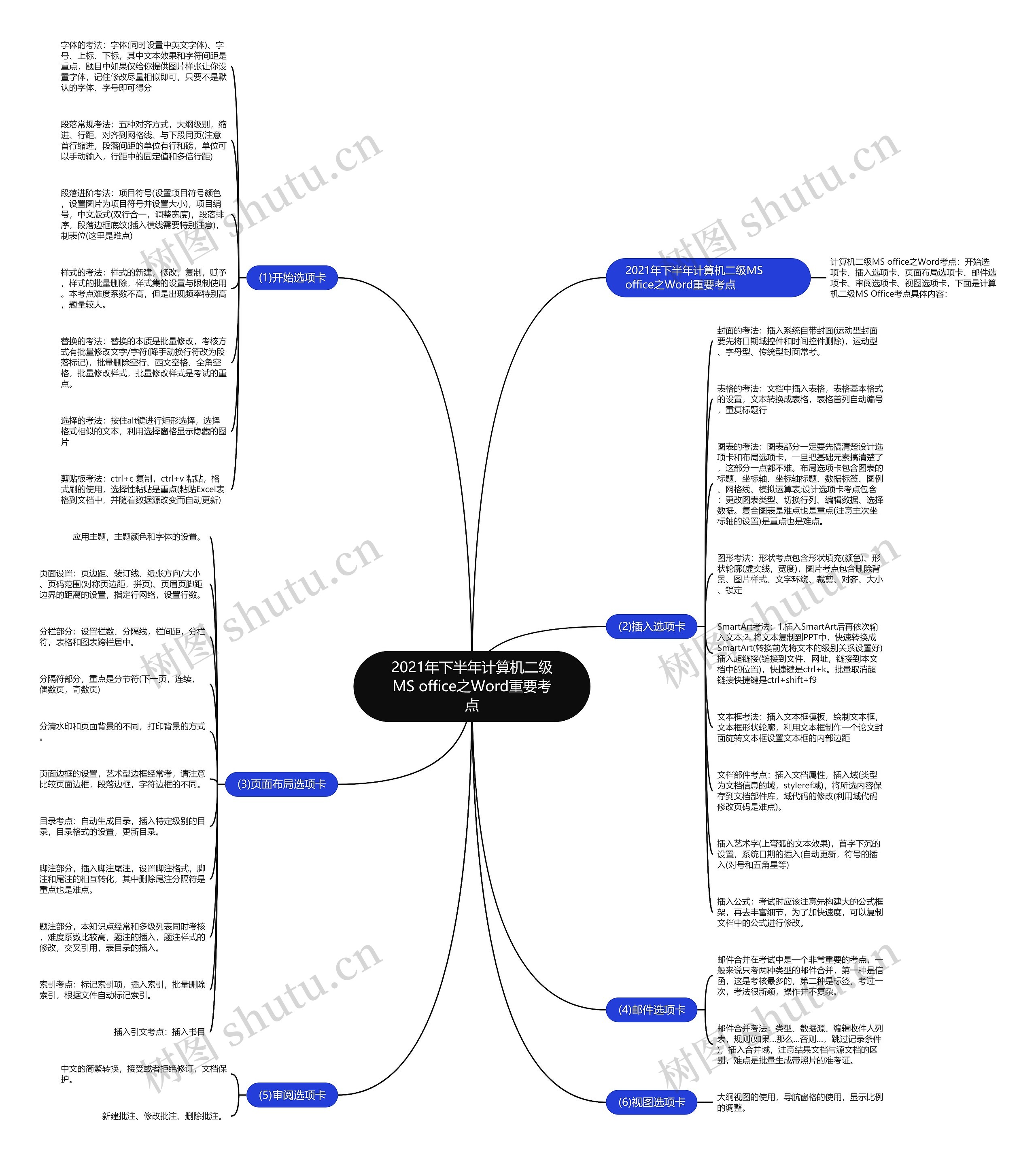 2021年下半年计算机二级MS office之Word重要考点思维导图