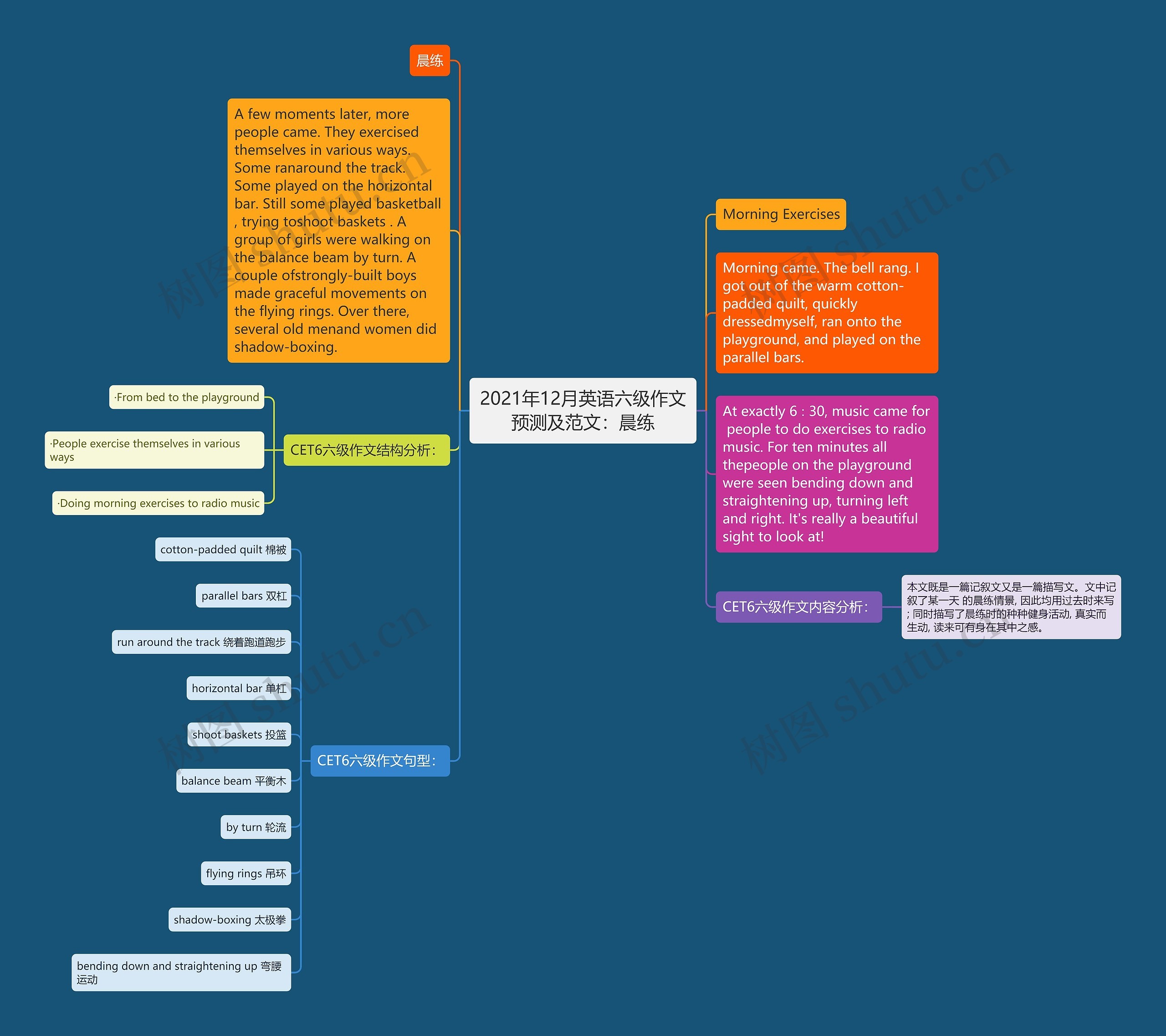 2021年12月英语六级作文预测及范文:晨练思维导图高清图 2021年12月英语六级作文预测及范文:晨练思维导图