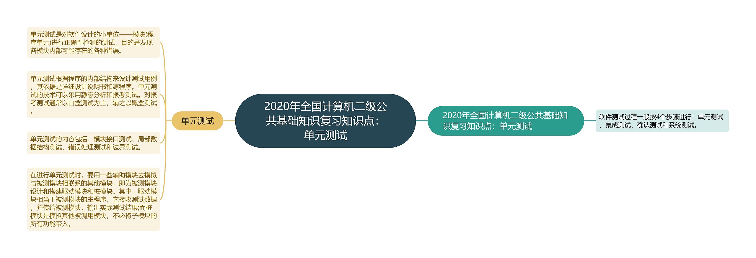 2020年全国计算机二级公共基础知识复习知识点：单元测试思维导图