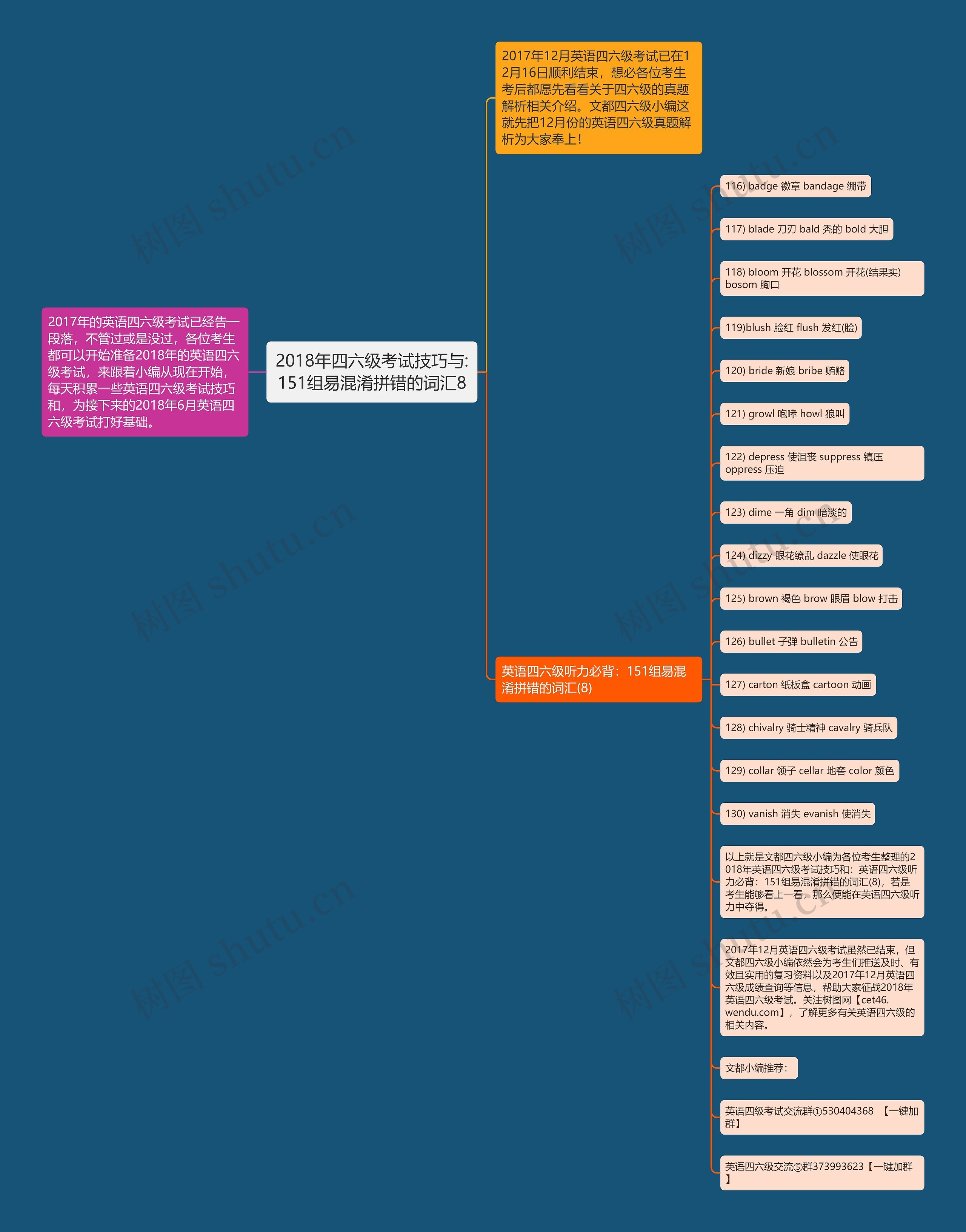 2018年四六级考试技巧与:151组易混淆拼错的词汇8思维导图