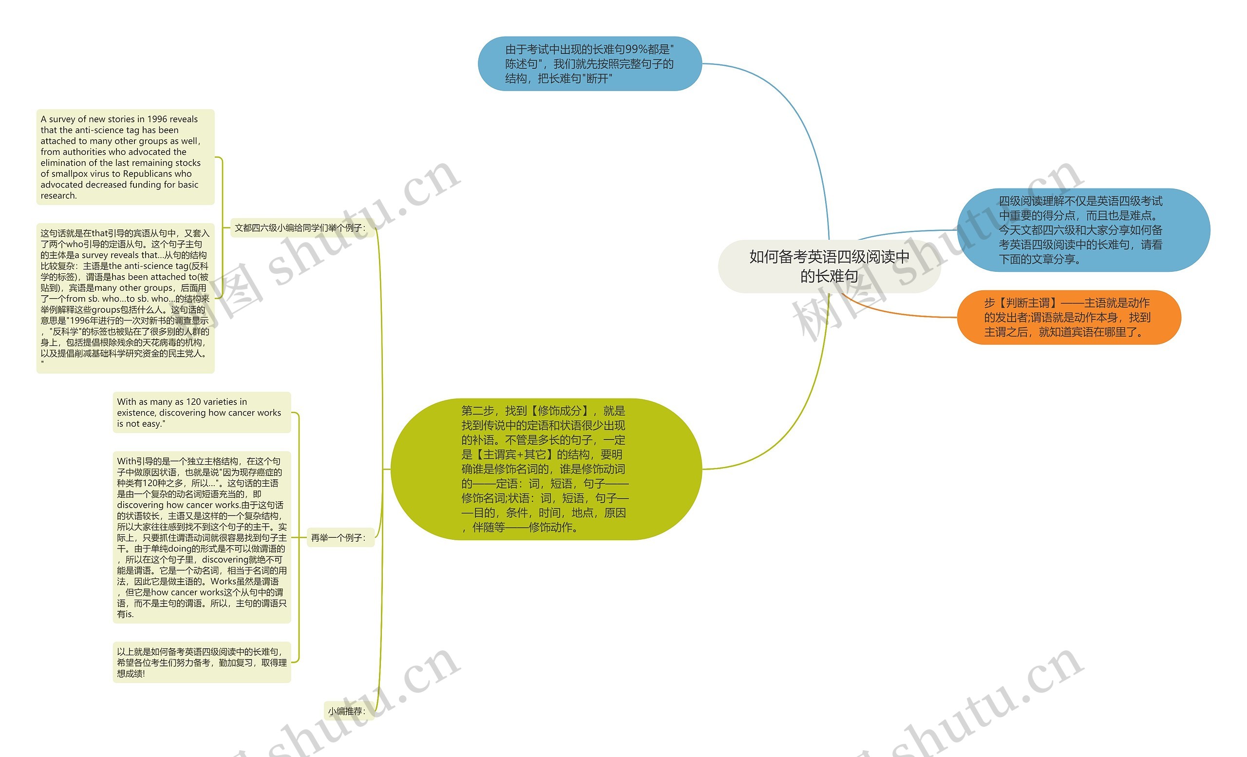 如何备考英语四级阅读中的长难句思维导图