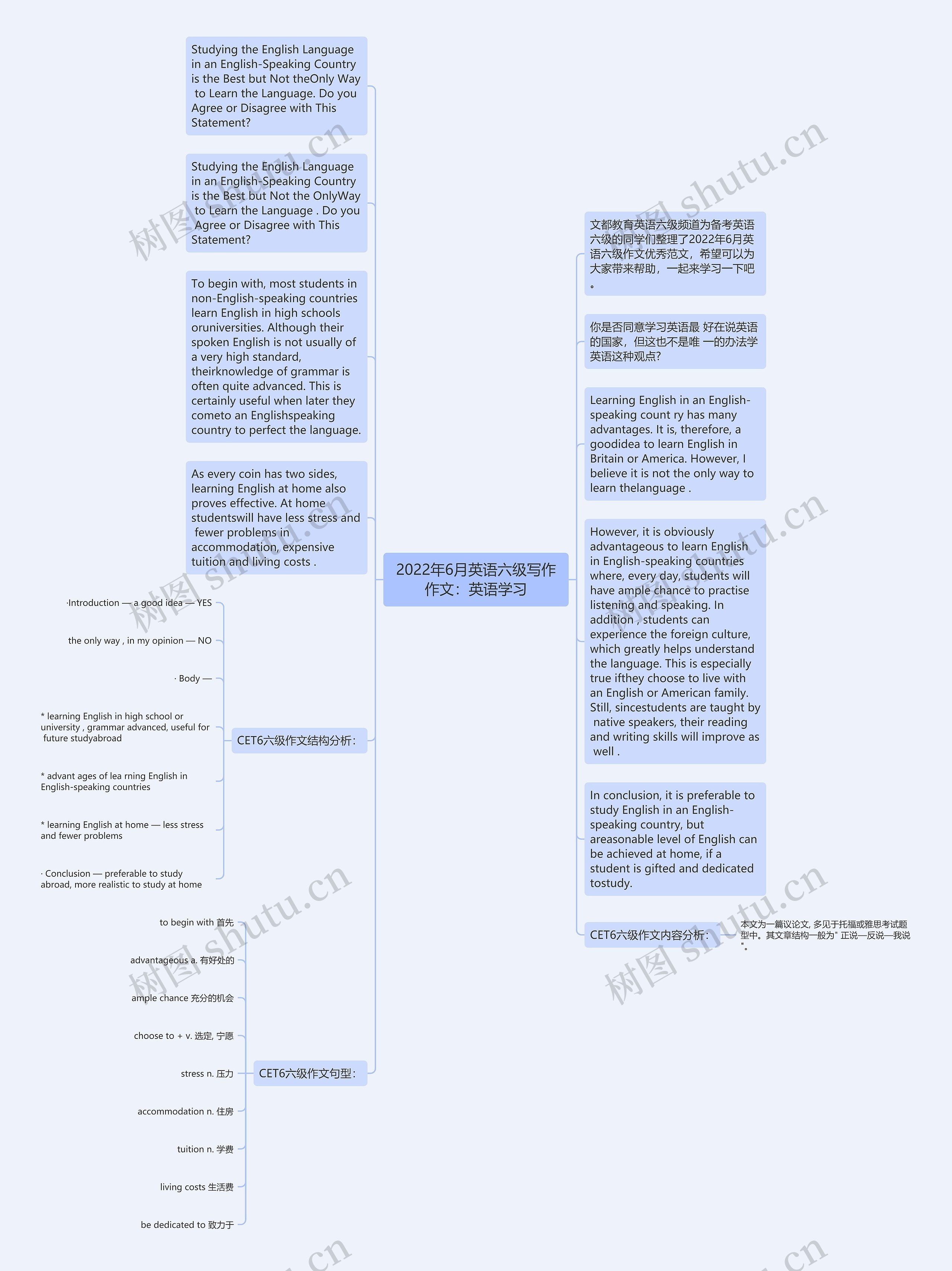 2022年6月英语六级写作作文：英语学习思维导图