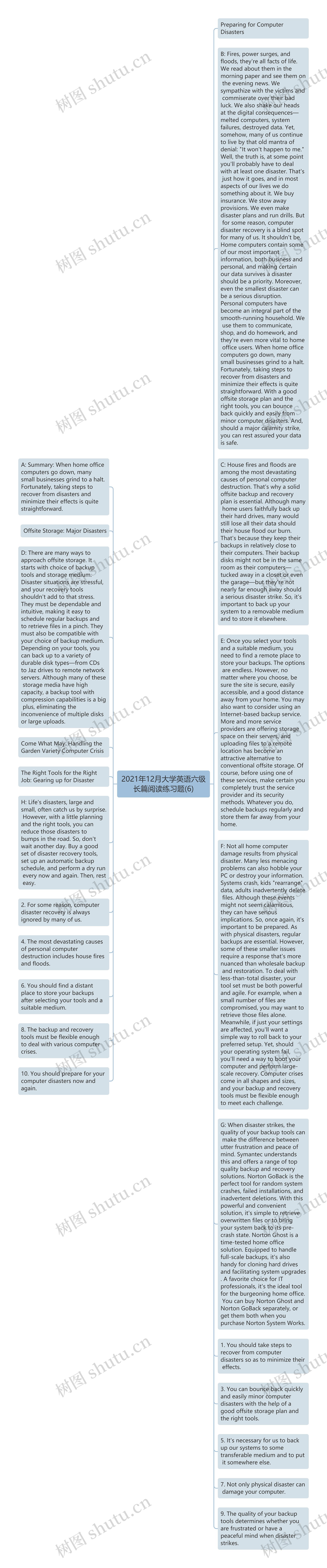 2021年12月大学英语六级长篇阅读练习题(6)思维导图