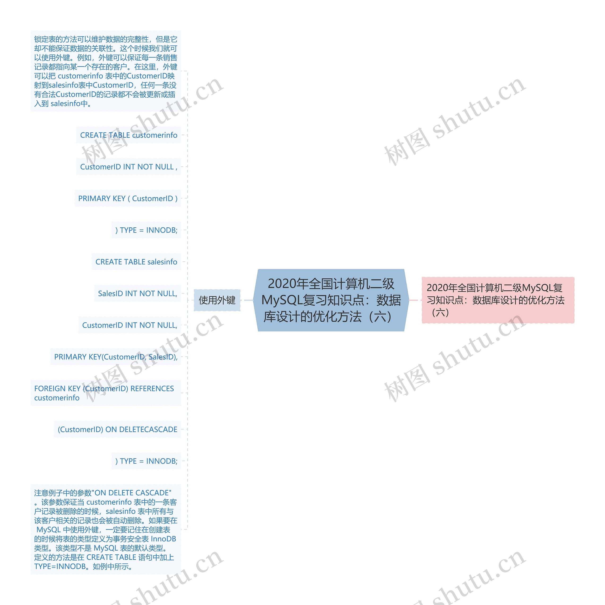 2020年全国计算机二级MySQL复习知识点：数据库设计的优化方法（六）思维导图