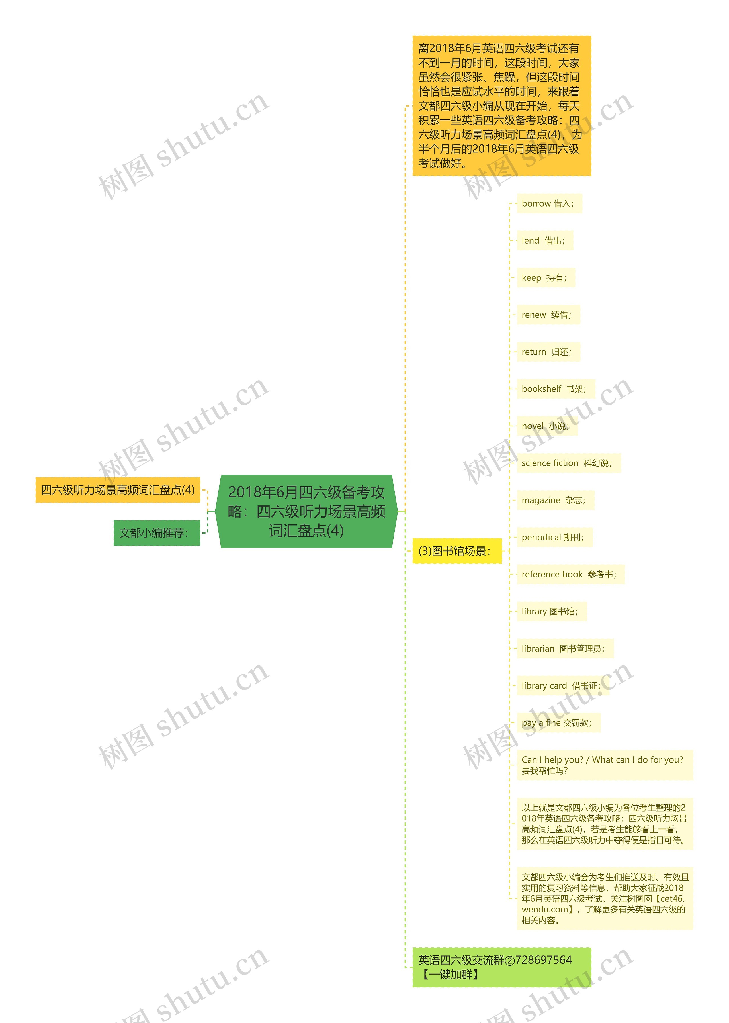 2018年6月四六级备考攻略：四六级听力场景高频词汇盘点(4)思维导图