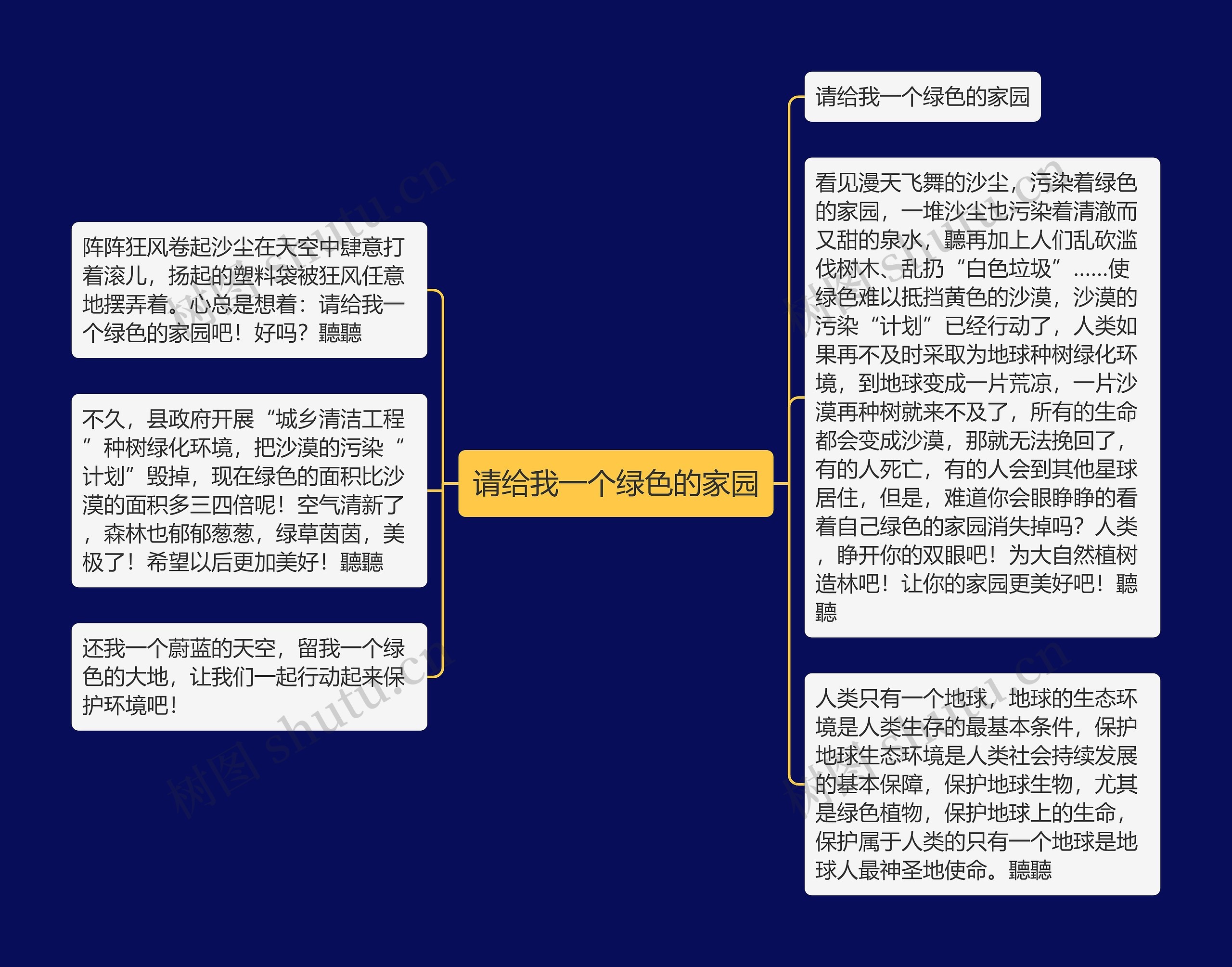 请给我一个绿色的家园思维导图