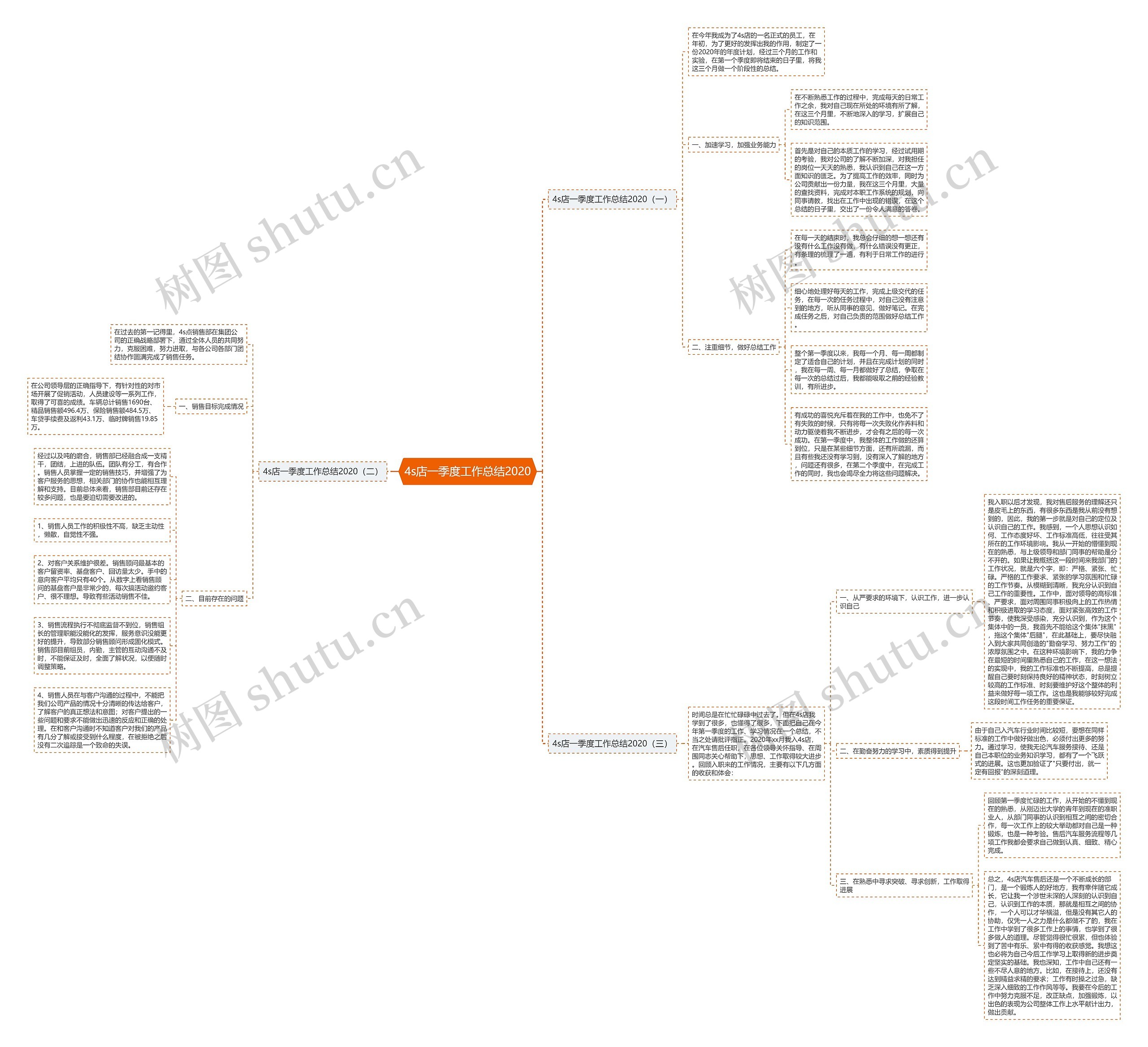 4s店一季度工作总结2020思维导图
