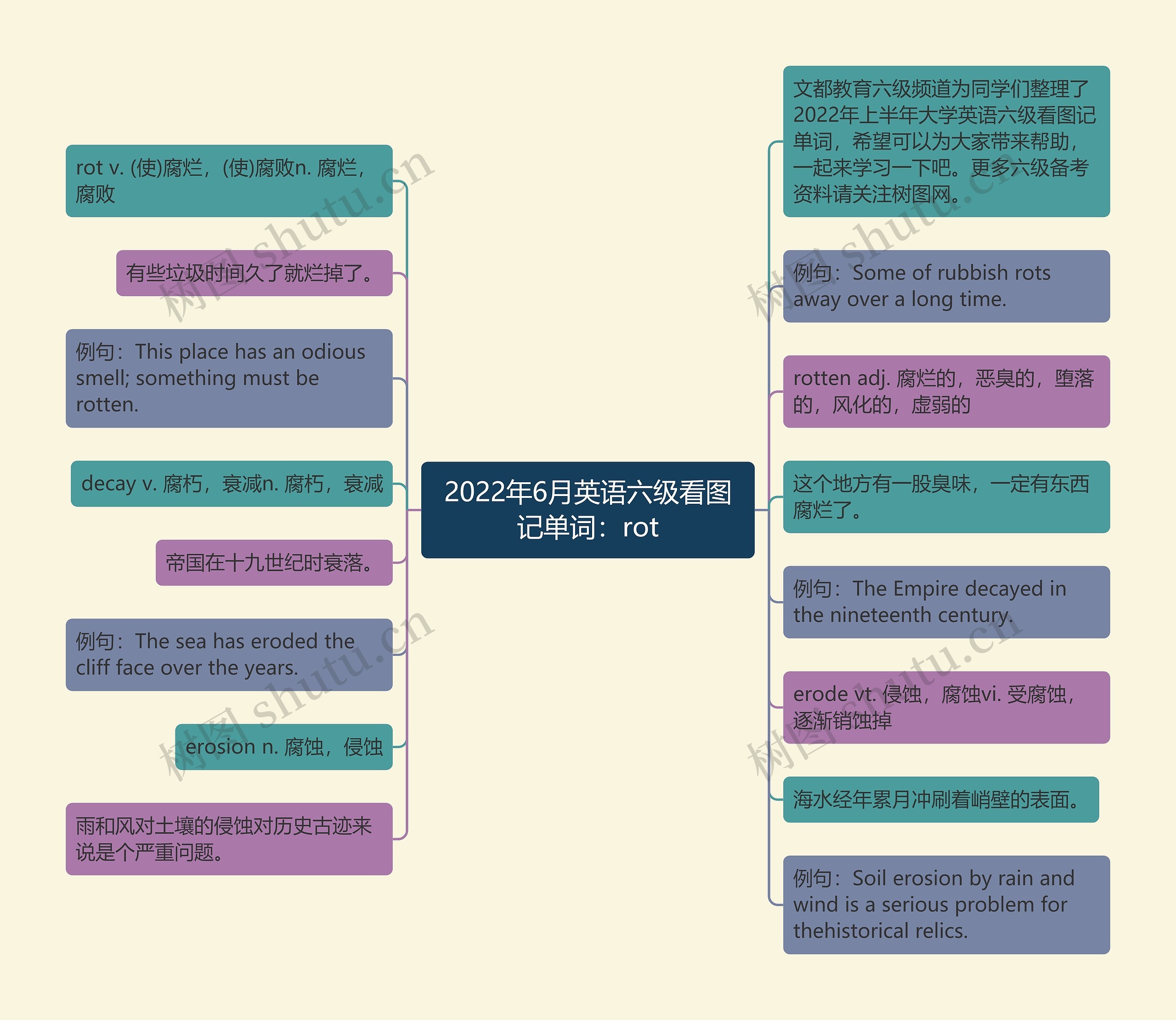 2022年6月英语六级看图记单词：rot思维导图