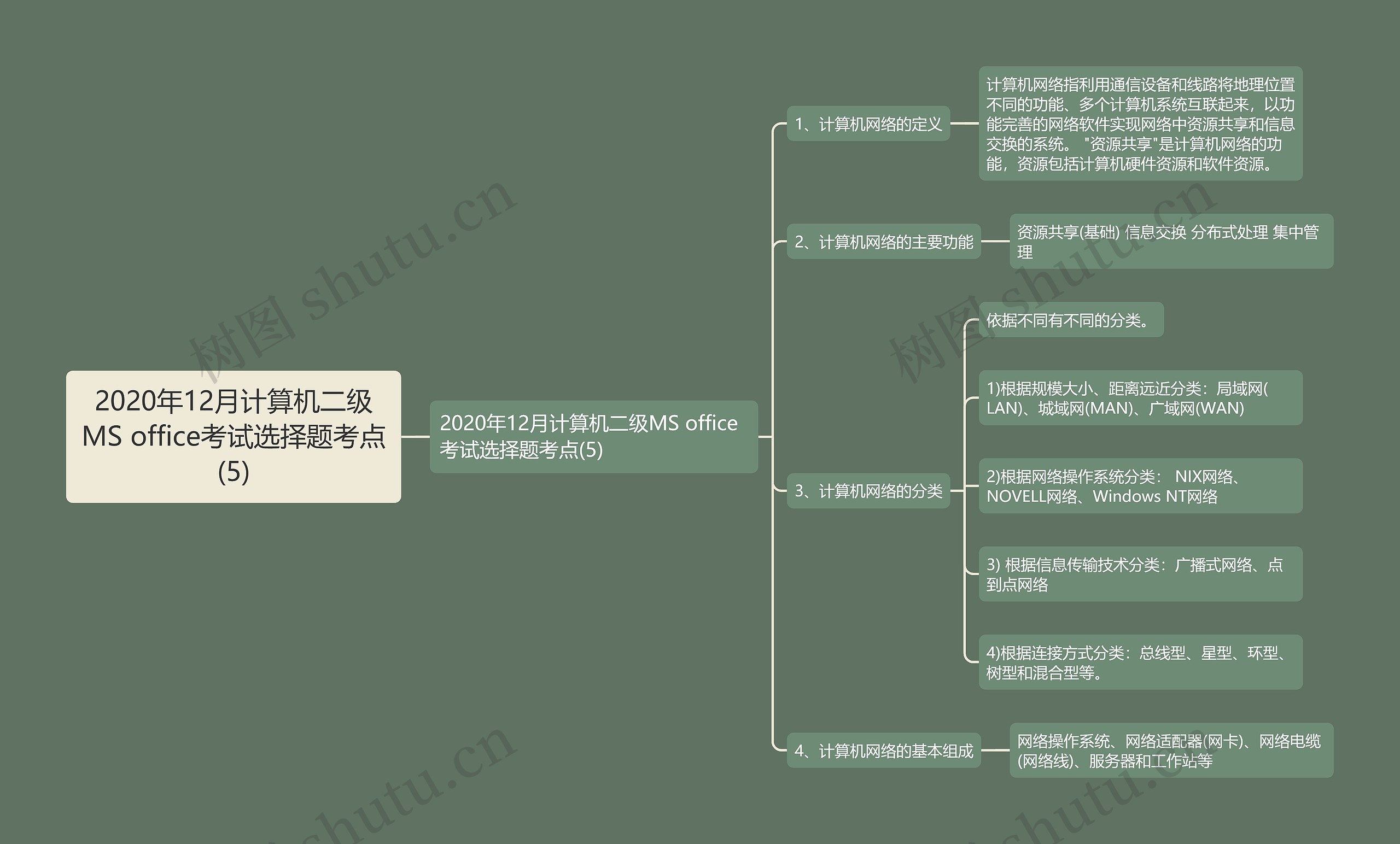 2020年12月计算机二级MS office考试选择题考点(5)思维导图