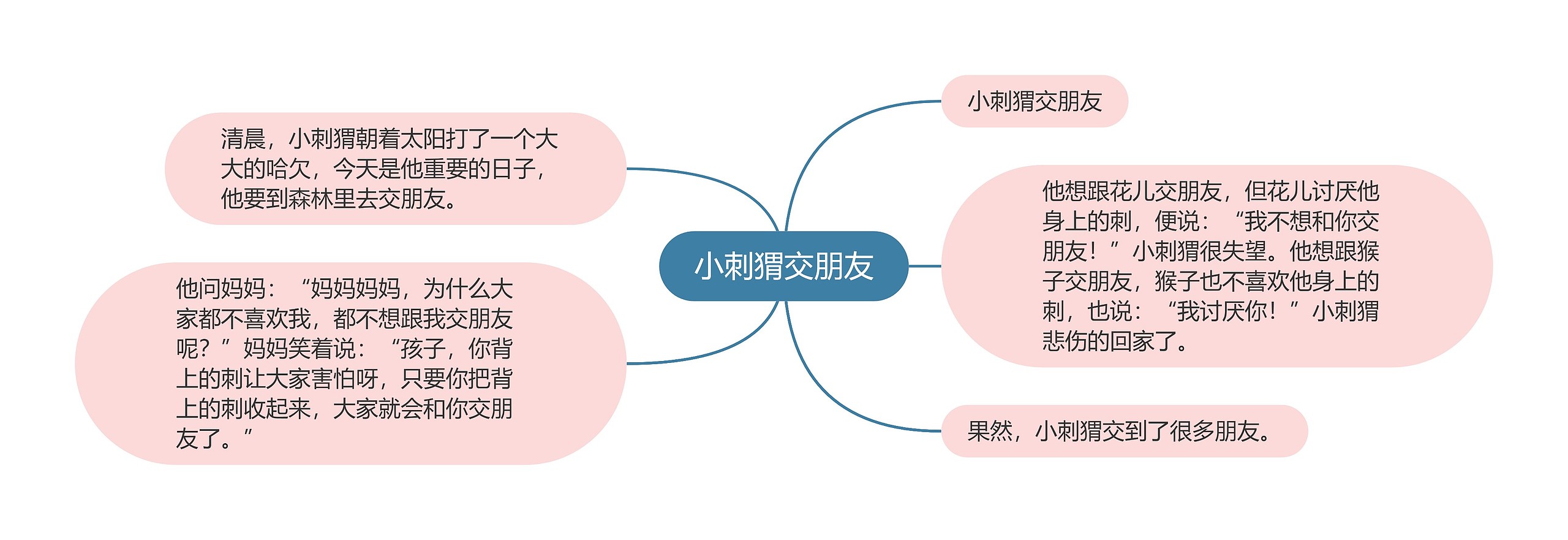 小刺猬交朋友思维导图