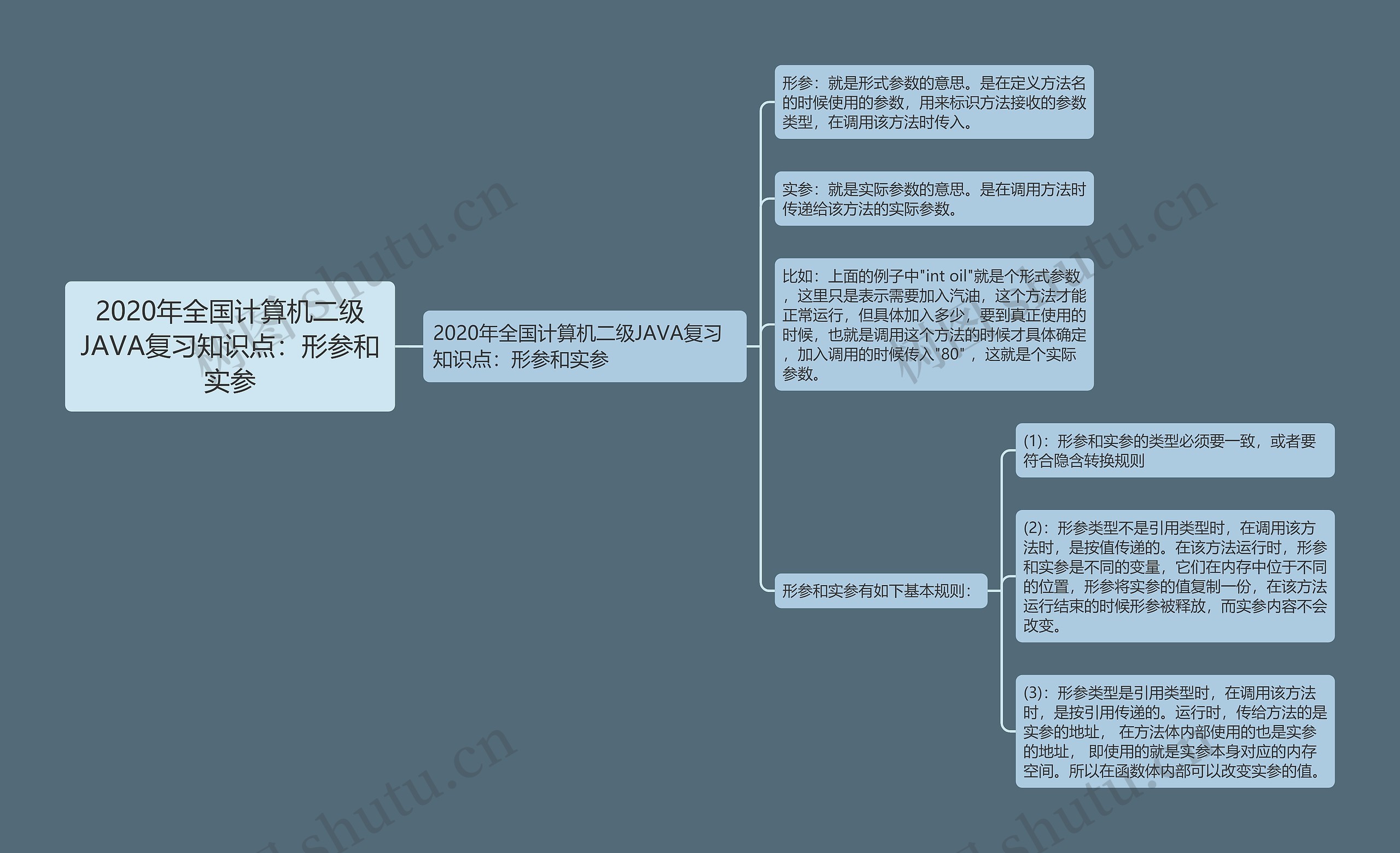 2020年全国计算机二级JAVA复习知识点:形参和实参 2020年全国计算机二级JAVA复习知识点:形参和实参