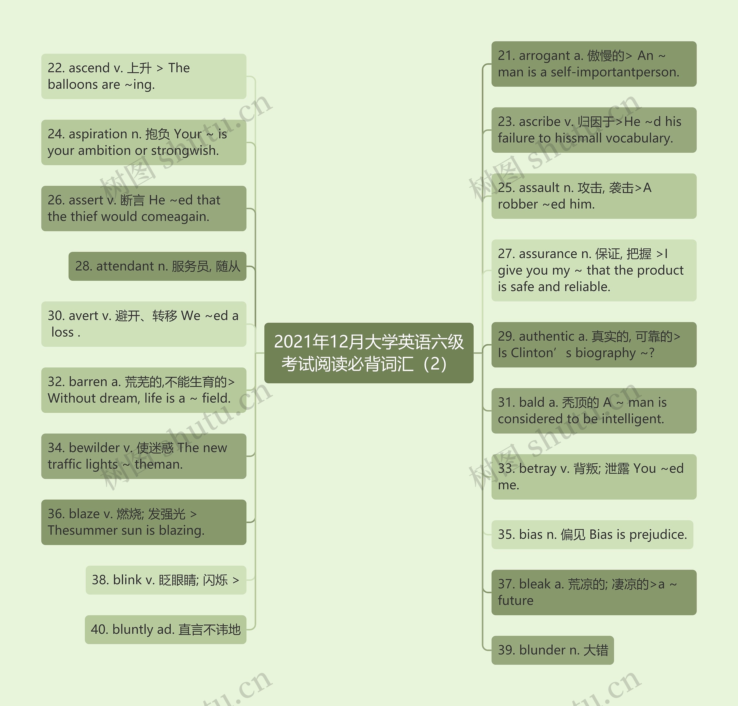 2021年12月大学英语六级考试阅读必背词汇（2）思维导图