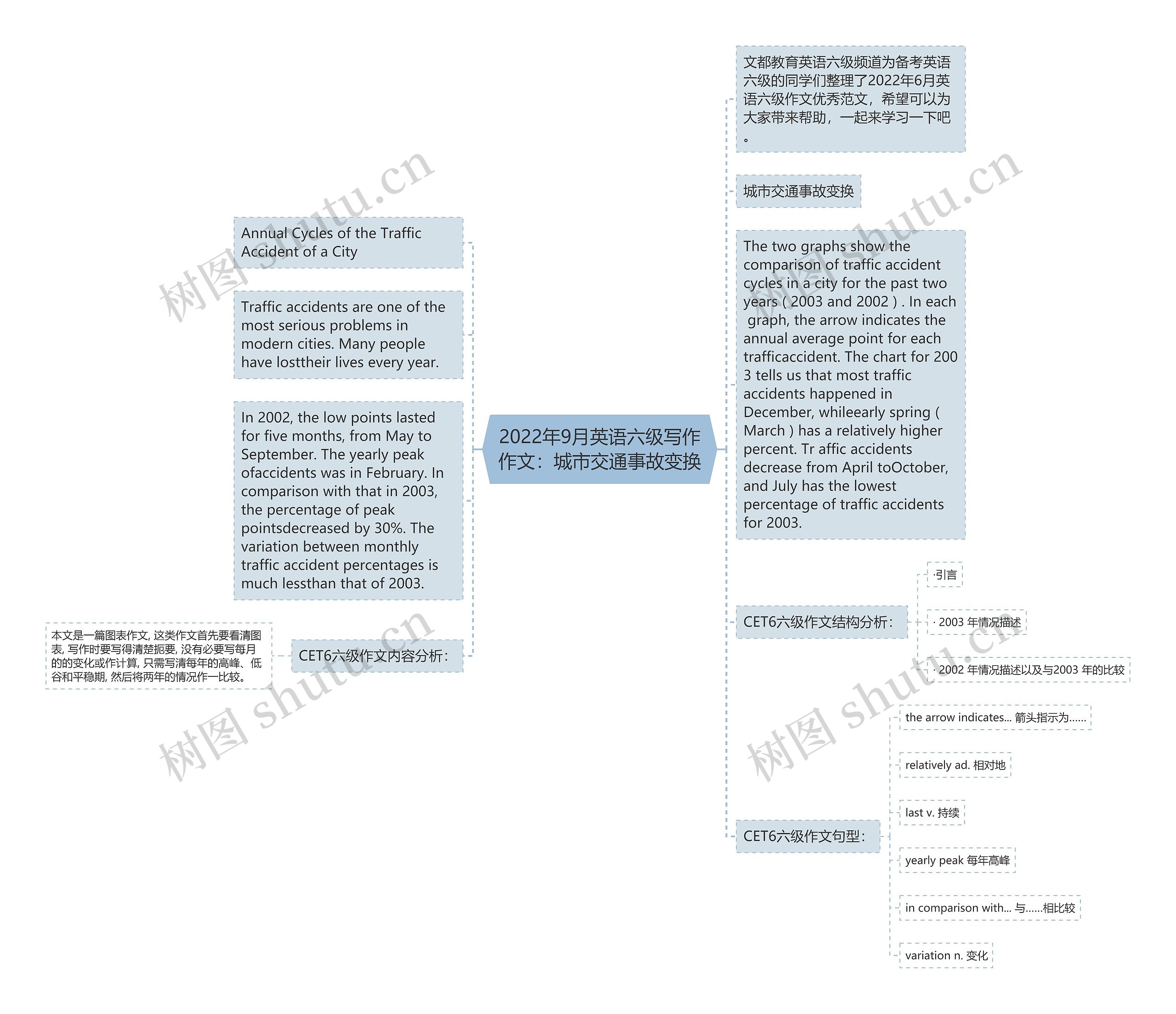 2022年9月英语六级写作作文：城市交通事故变换思维导图