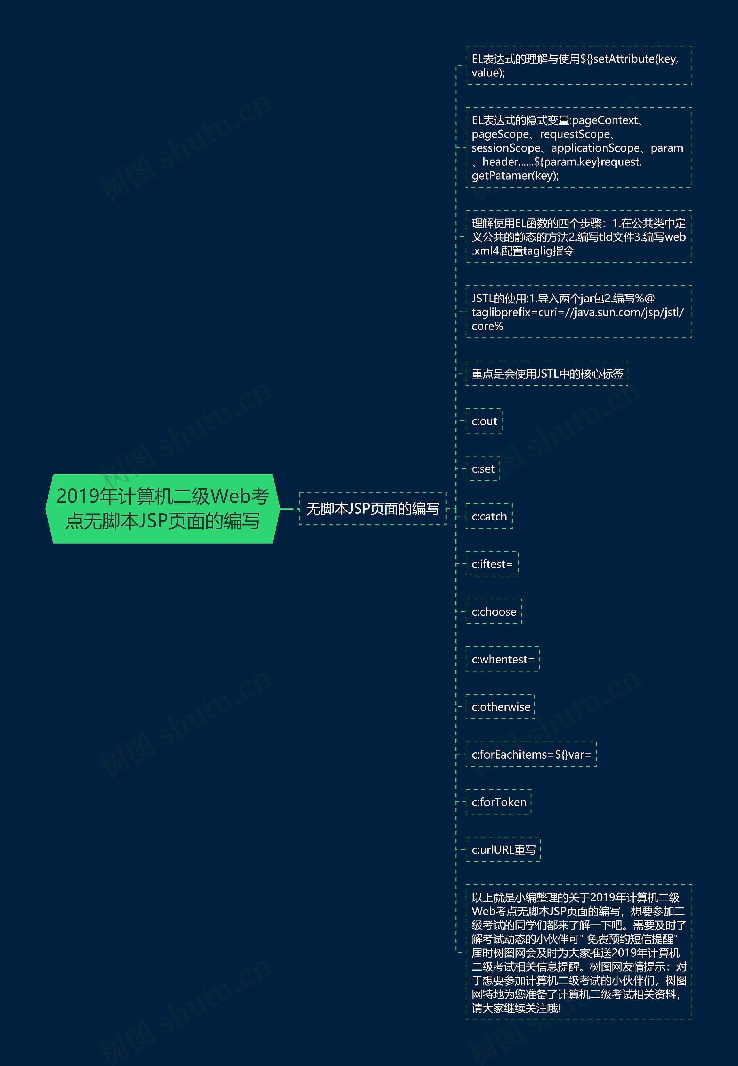 2019年计算机二级Web考点无脚本JSP页面的编写思维导图