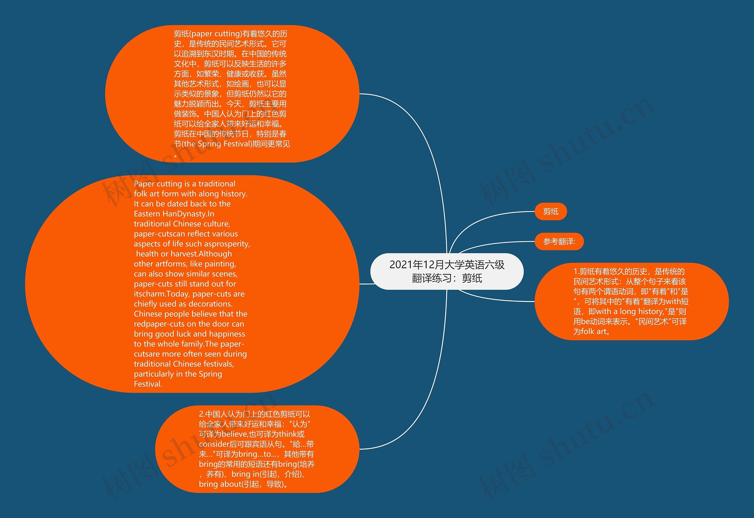 2021年12月大学英语六级翻译练习：剪纸思维导图