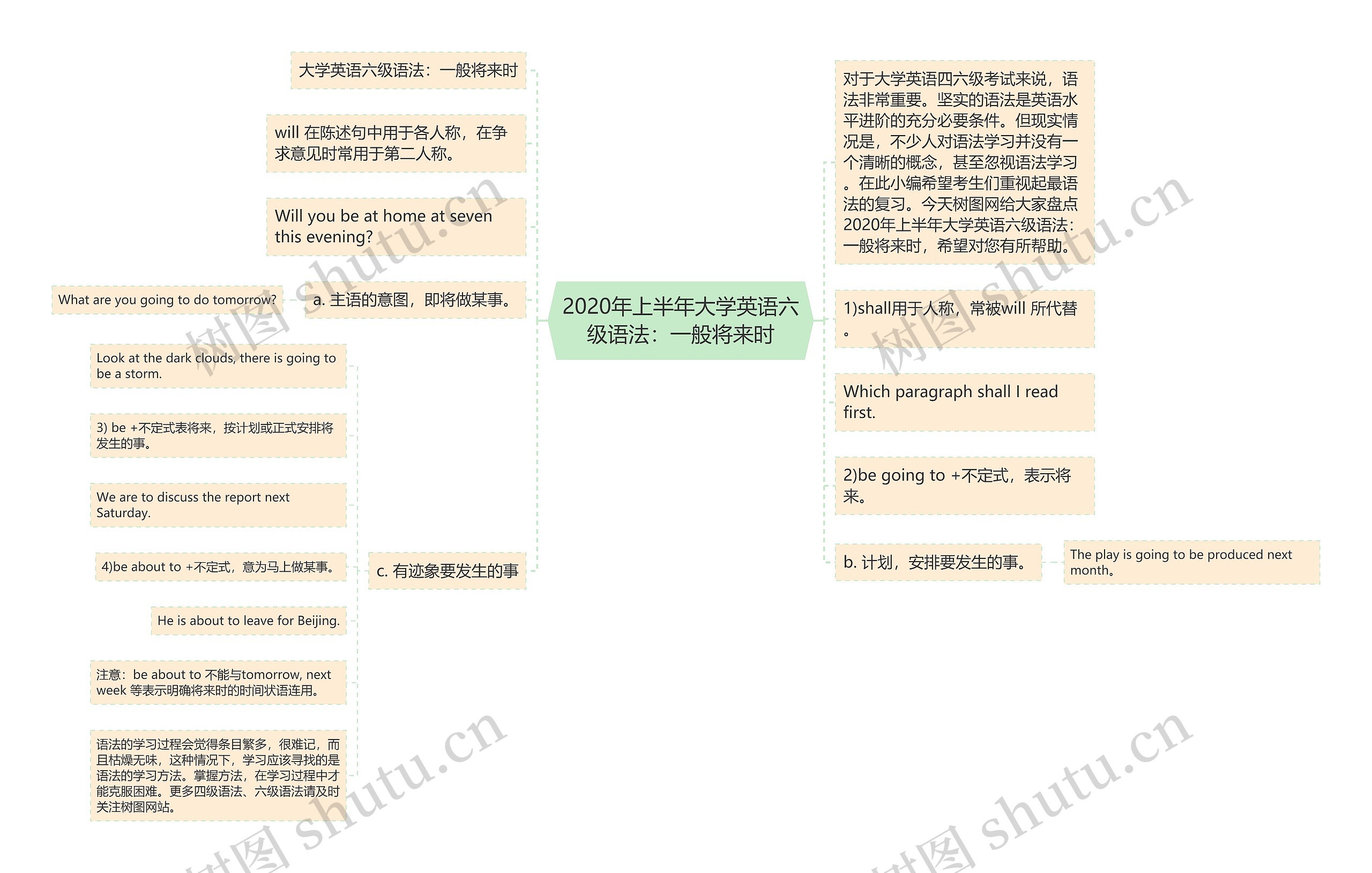 2020年上半年大学英语六级语法：一般将来时