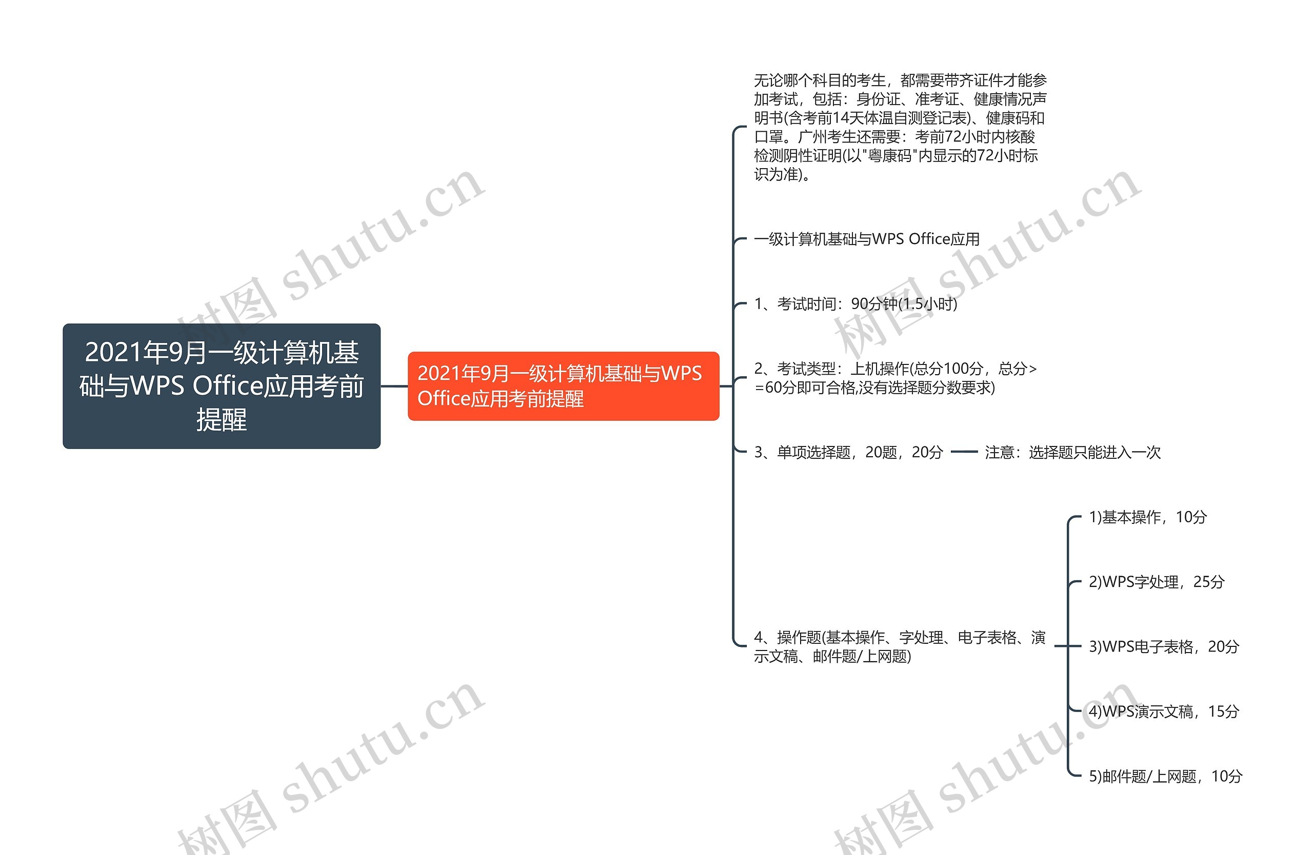 2021年9月一级计算机基础与WPS Office应用考前提醒思维导图