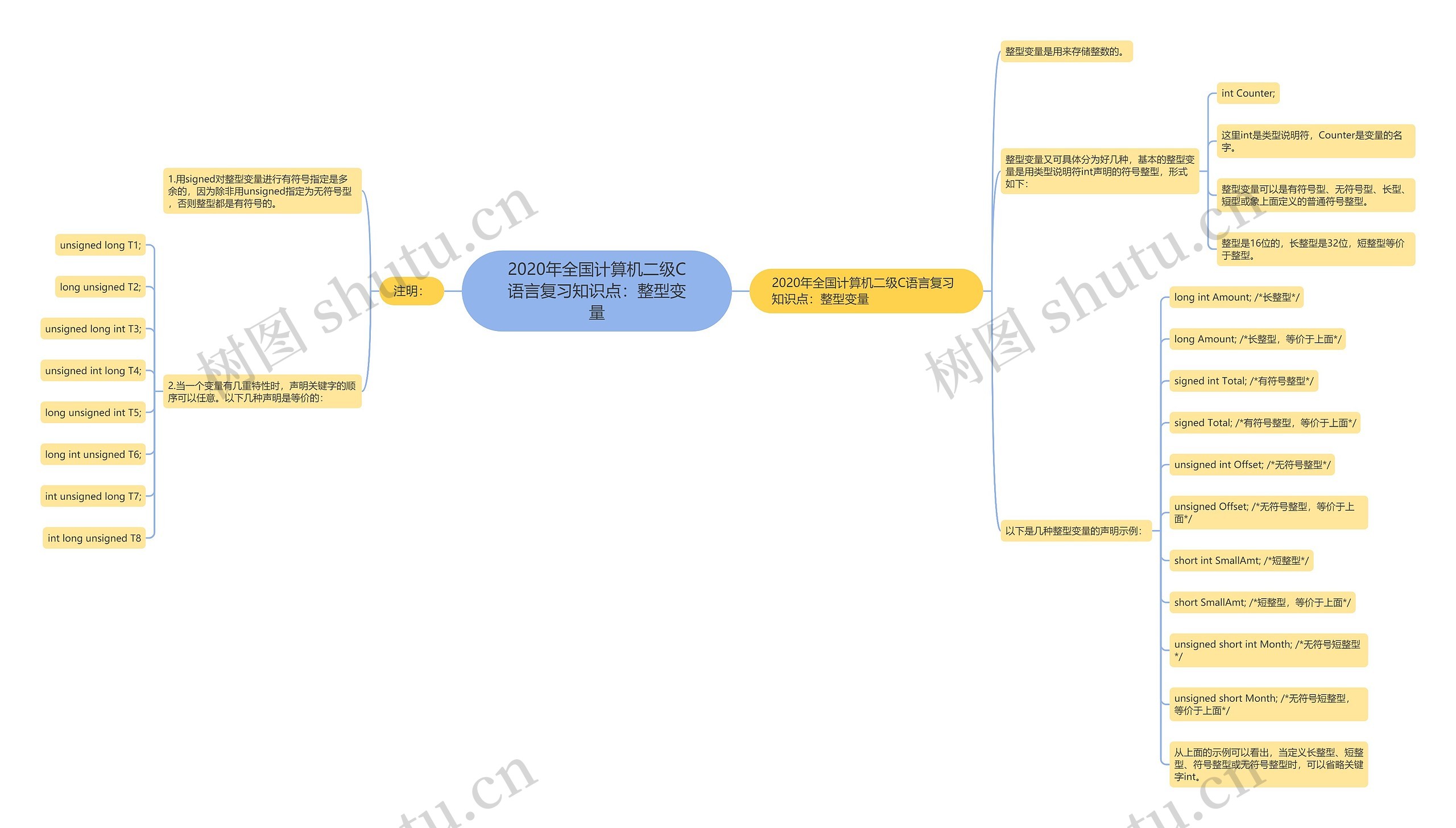2020年全国计算机二级C语言复习知识点：整型变量思维导图