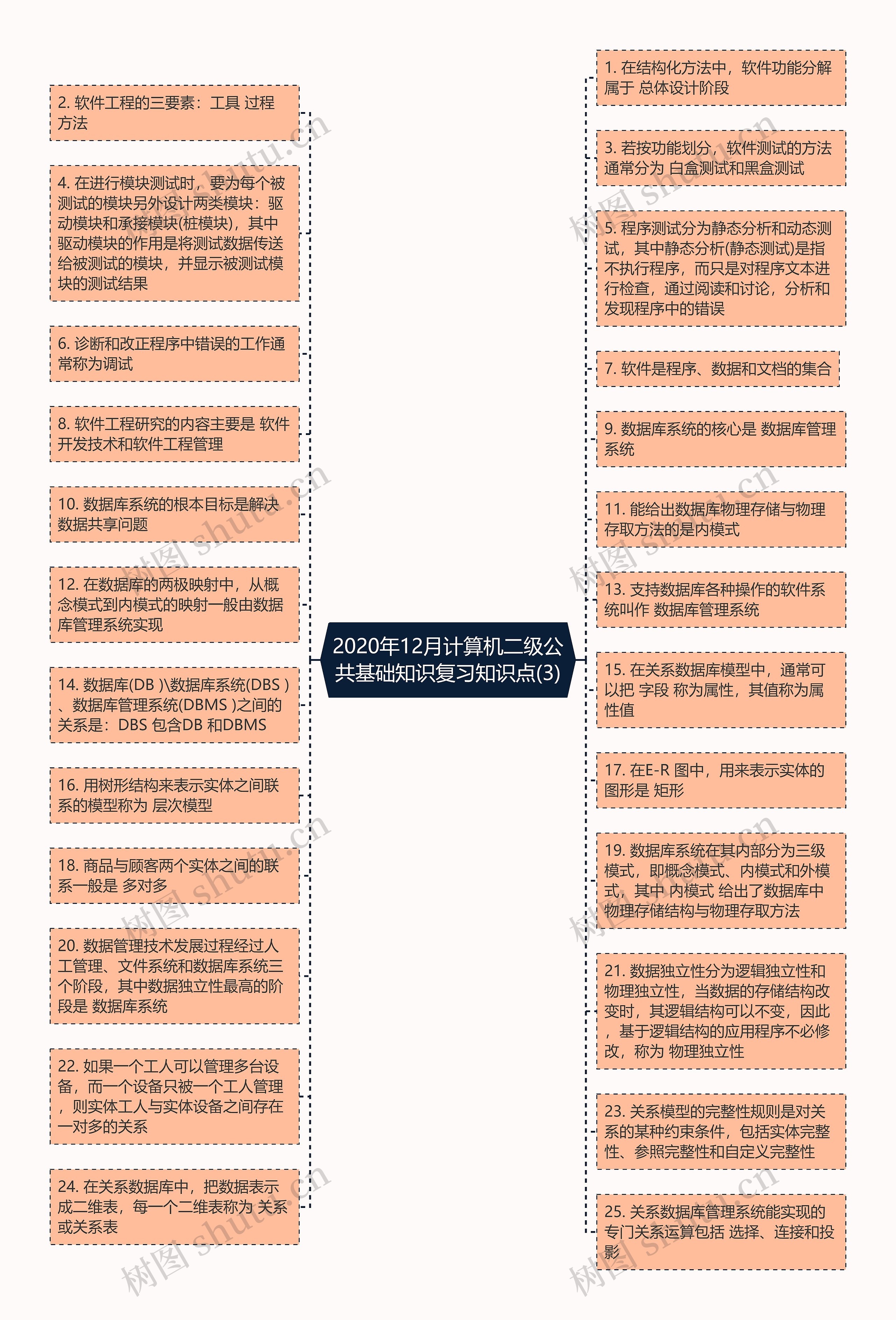 2020年12月计算机二级公共基础知识复习知识点(3)思维导图