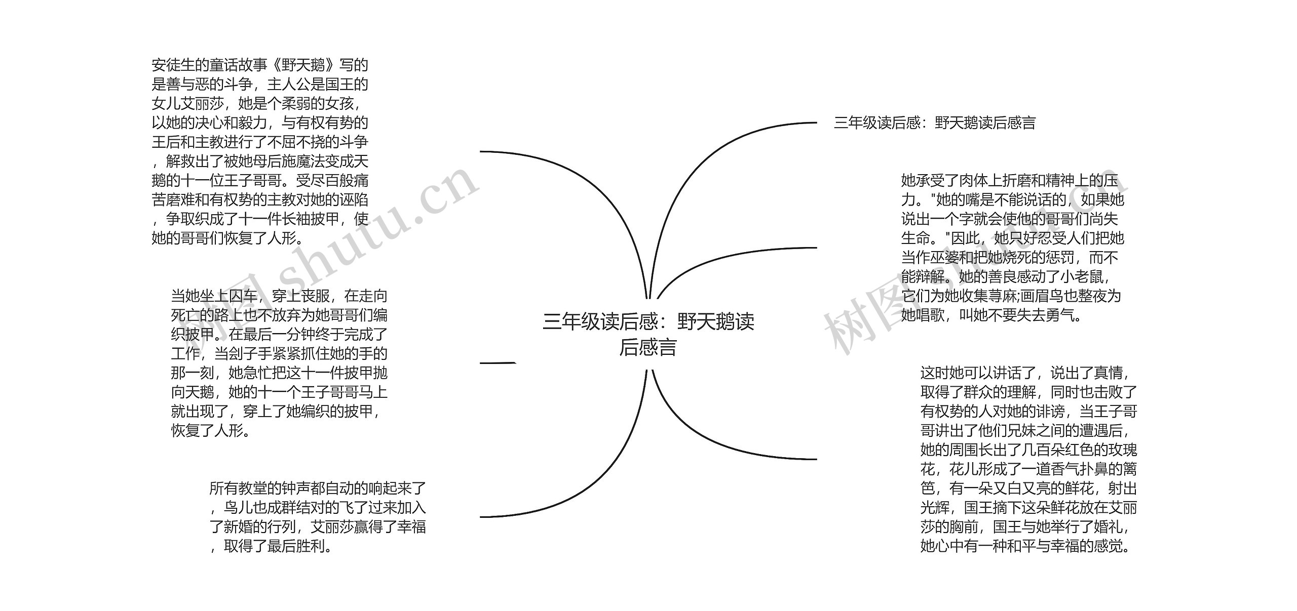 三年级读后感：野天鹅读后感言思维导图