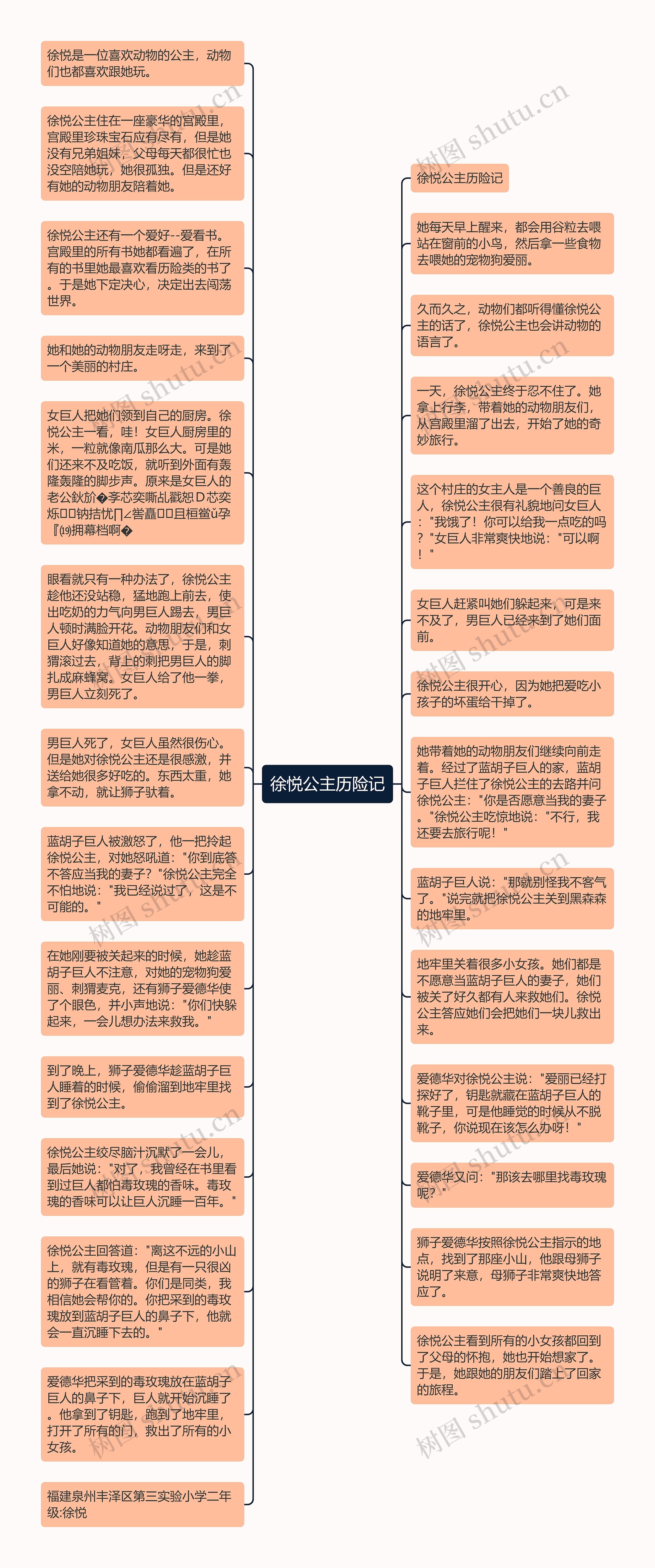 徐悦公主历险记思维导图