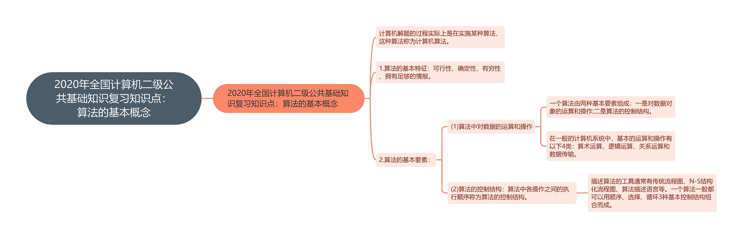 2020年全国计算机二级公共基础知识复习知识点：算法的基本概念