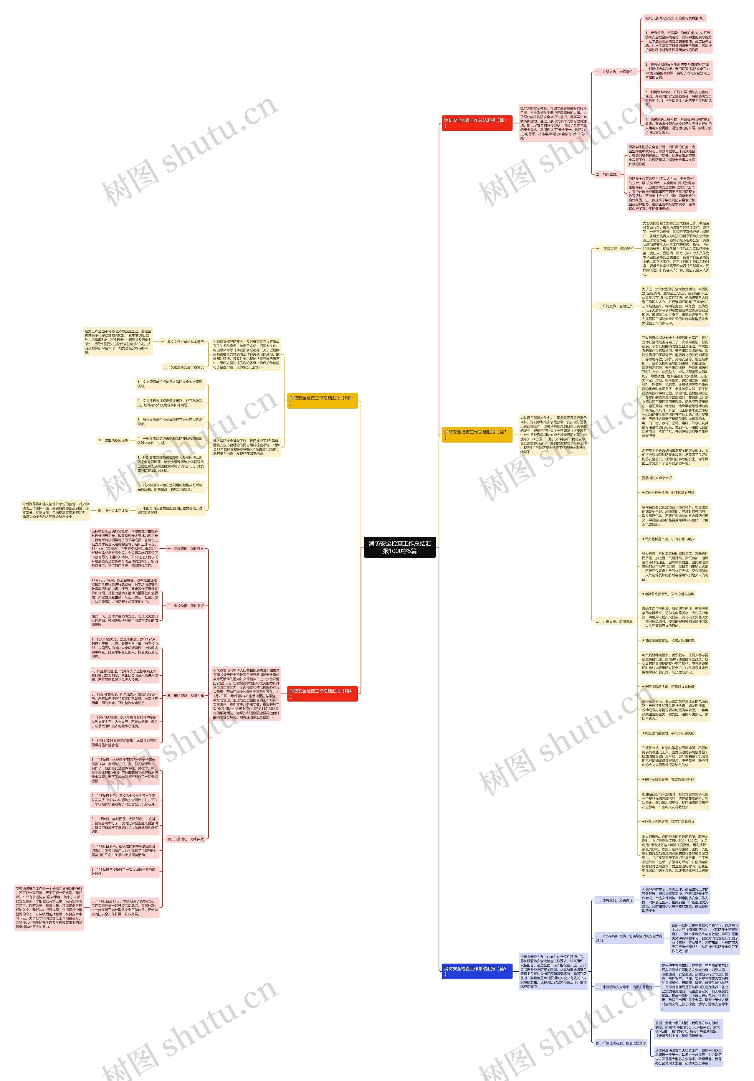 消防安全检查工作总结汇报1000字5篇思维导图