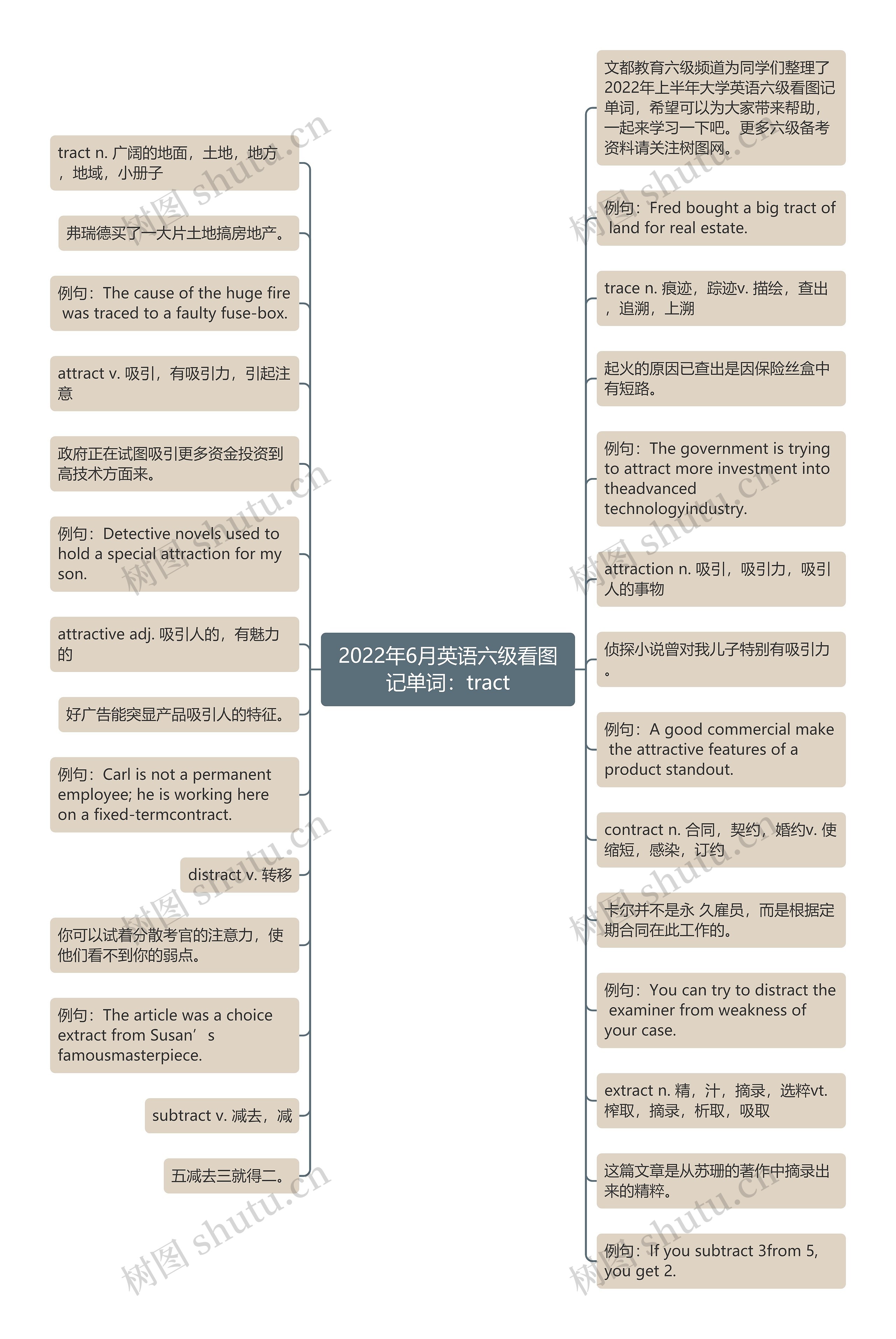 2022年6月英语六级看图记单词：tract思维导图