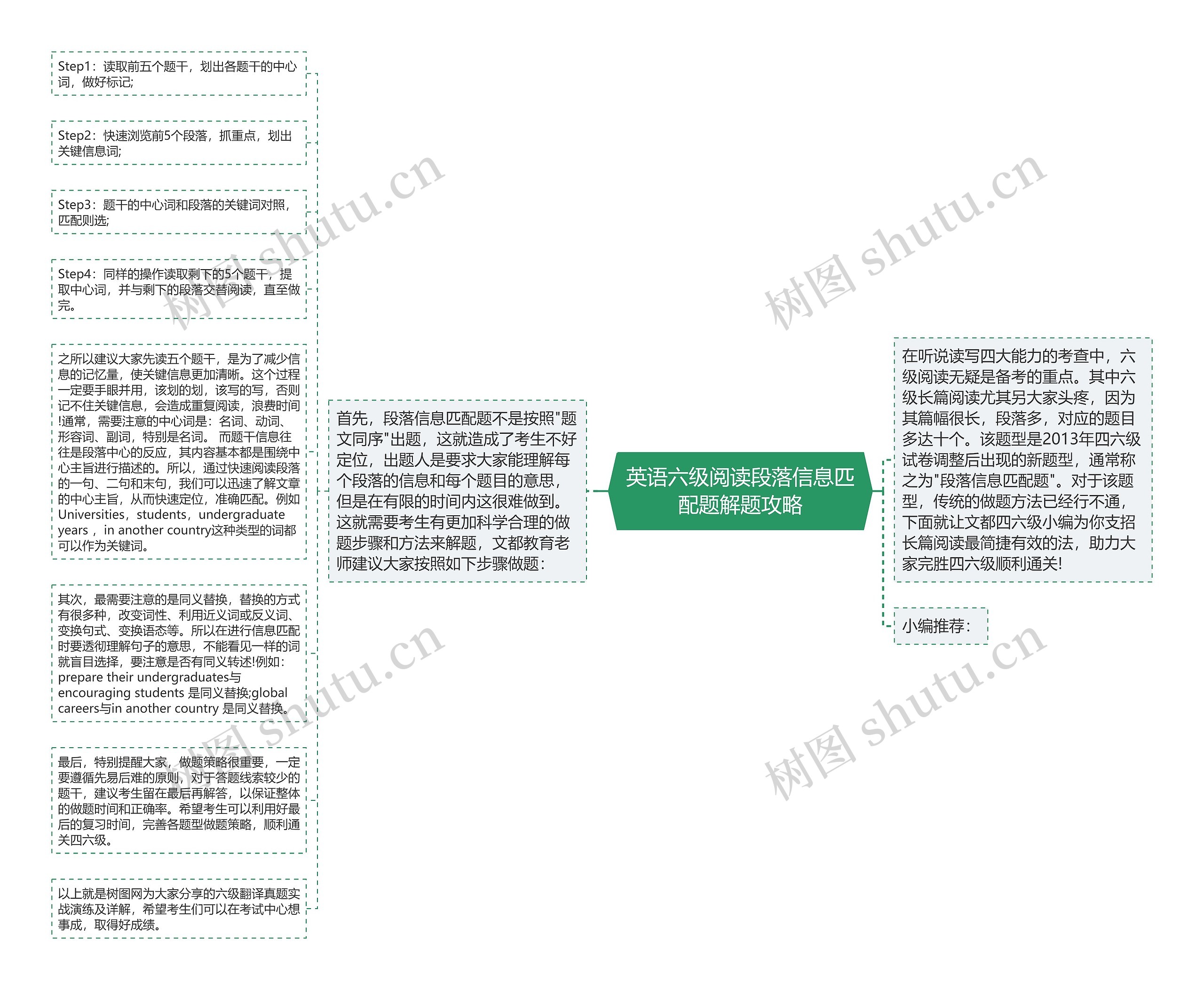 英语六级阅读段落信息匹配题解题攻略思维导图