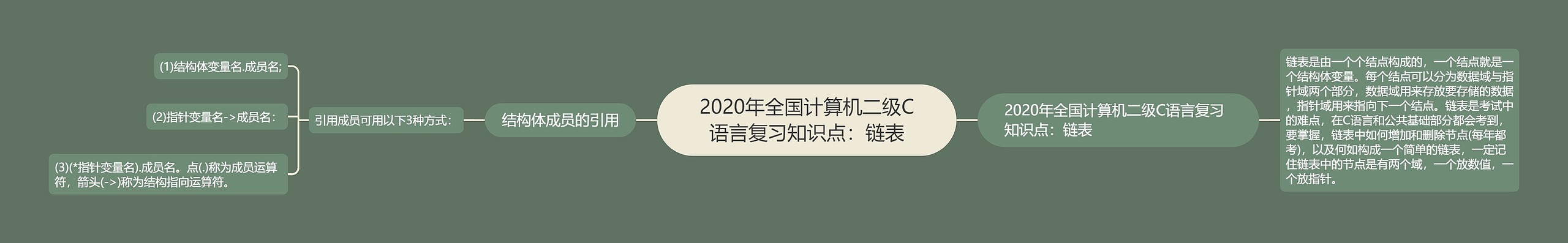 2020年全国计算机二级C语言复习知识点：链表思维导图